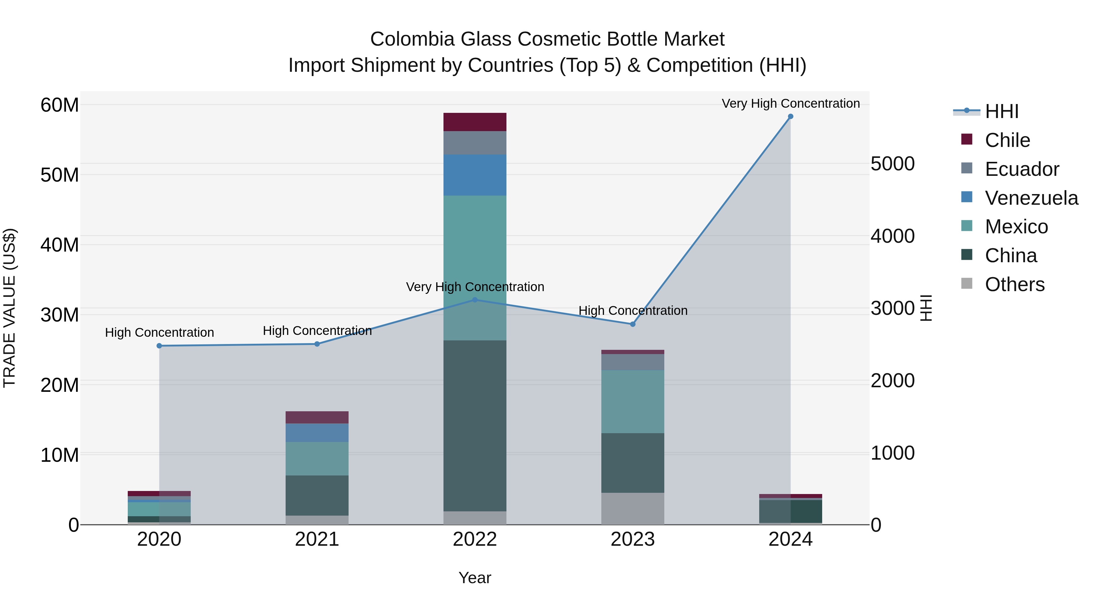 Colombia Glass Cosmetic Bottle Market: Top 5 Importing Countries and Market Competition (HHI) Analysis