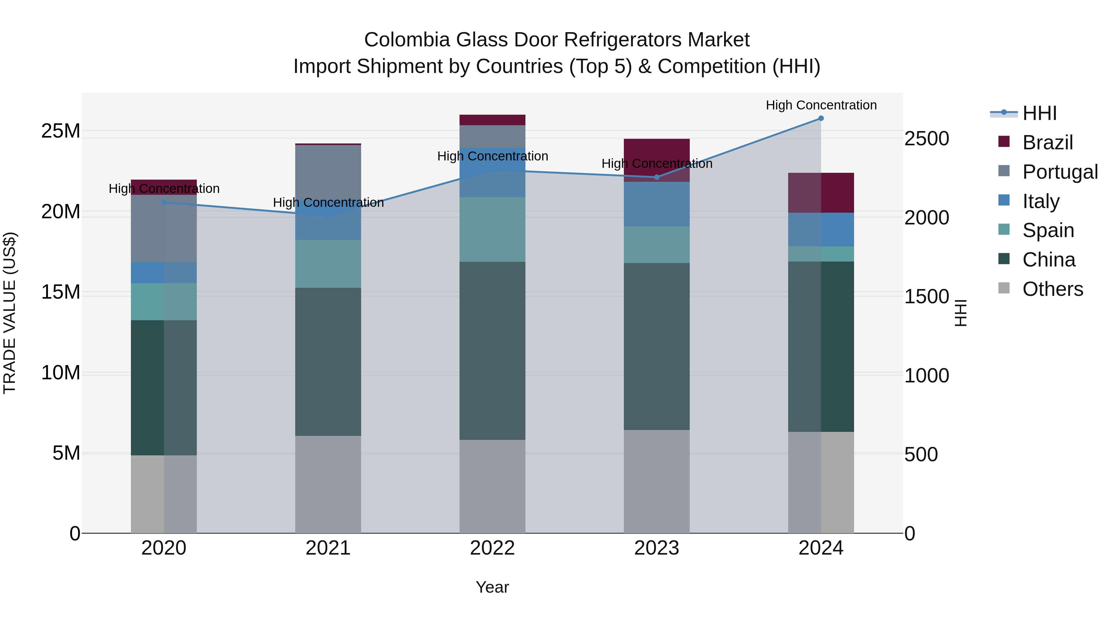 Colombia Glass Door Refrigerators Market: Top 5 Importing Countries and Market Competition (HHI) Analysis