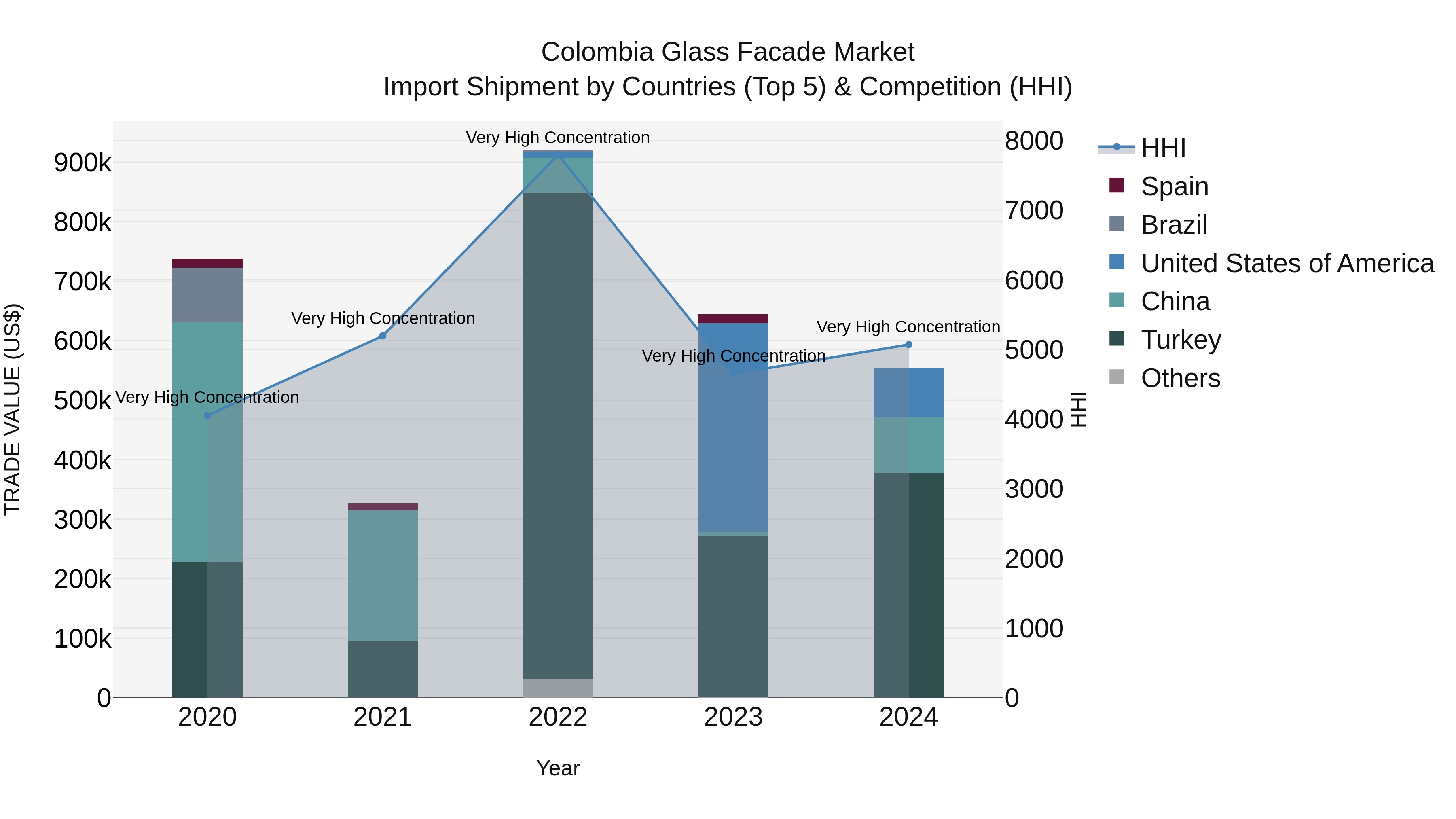 Colombia Glass Facade Market: Top 5 Importing Countries and Market Competition (HHI) Analysis