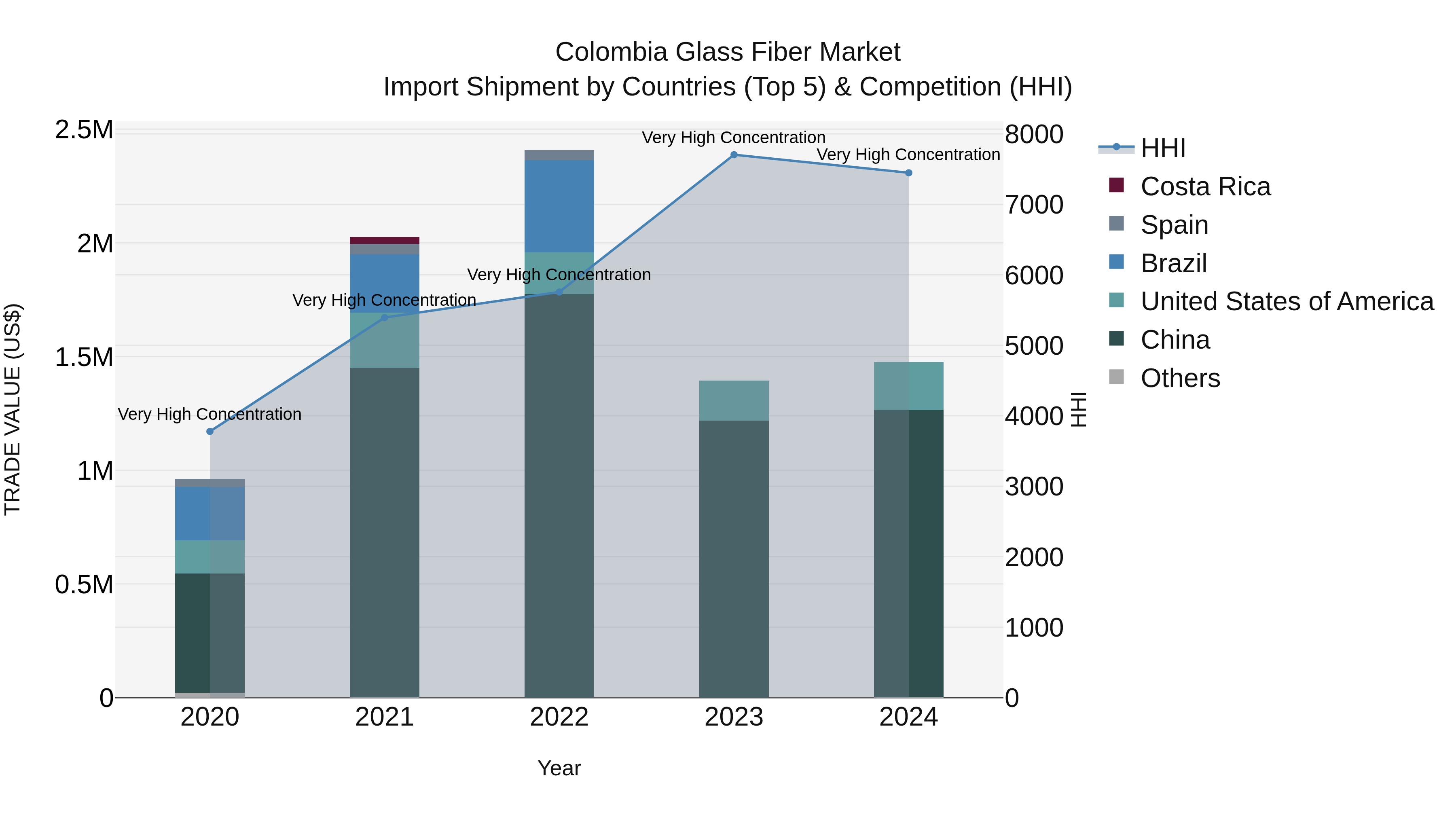 Colombia Glass Fiber Market: Top 5 Importing Countries and Market Competition (HHI) Analysis