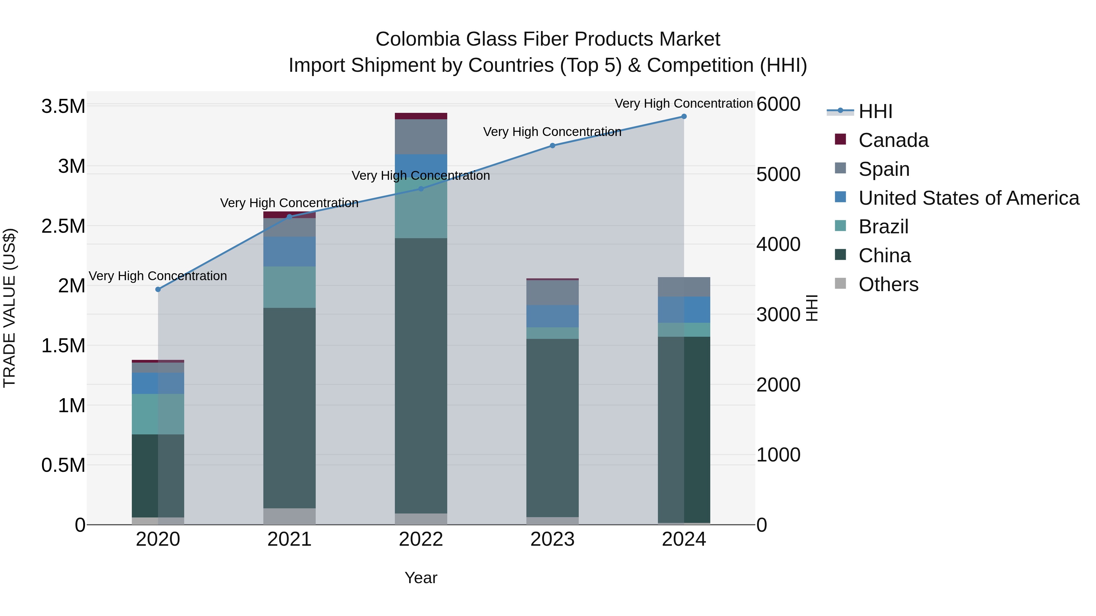 Colombia Glass Fiber Products Market: Top 5 Importing Countries and Market Competition (HHI) Analysis
