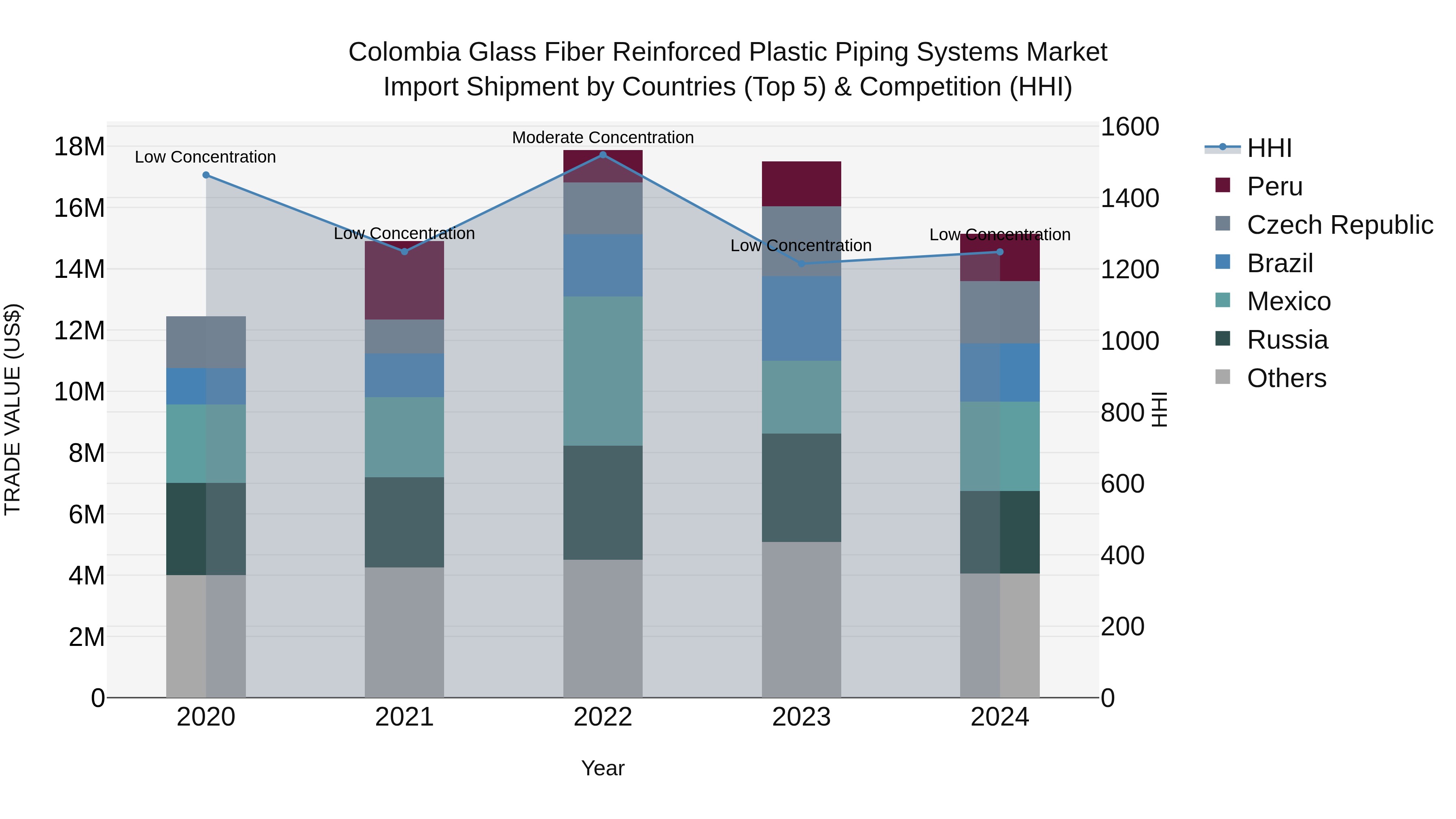 Colombia Glass Fiber Reinforced Plastic Piping Systems Market: Top 5 Importing Countries and Market Competition (HHI) Analysis