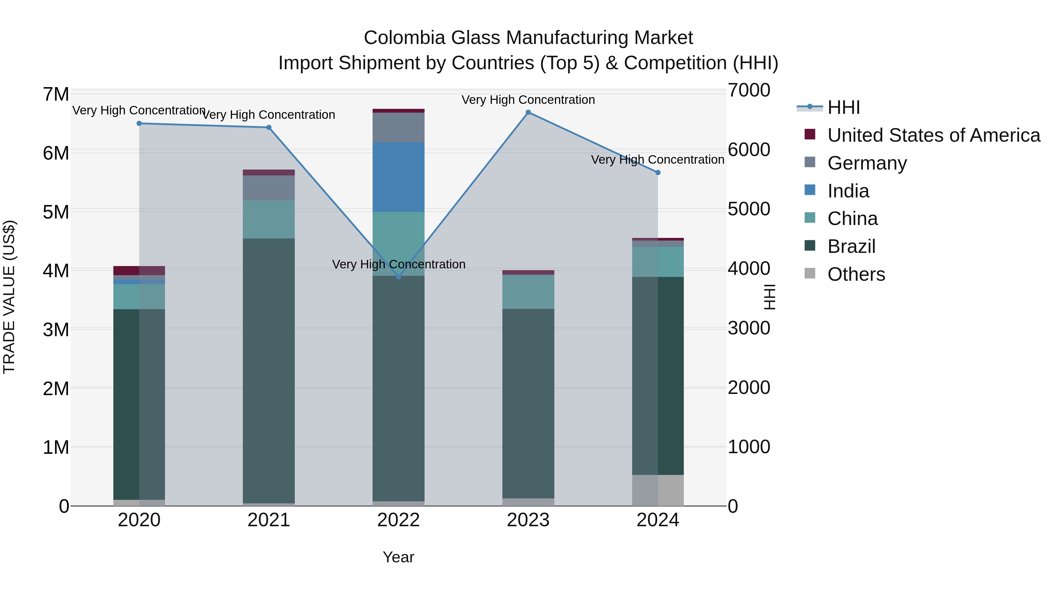 Colombia Glass Manufacturing Market: Top 5 Importing Countries and Market Competition (HHI) Analysis