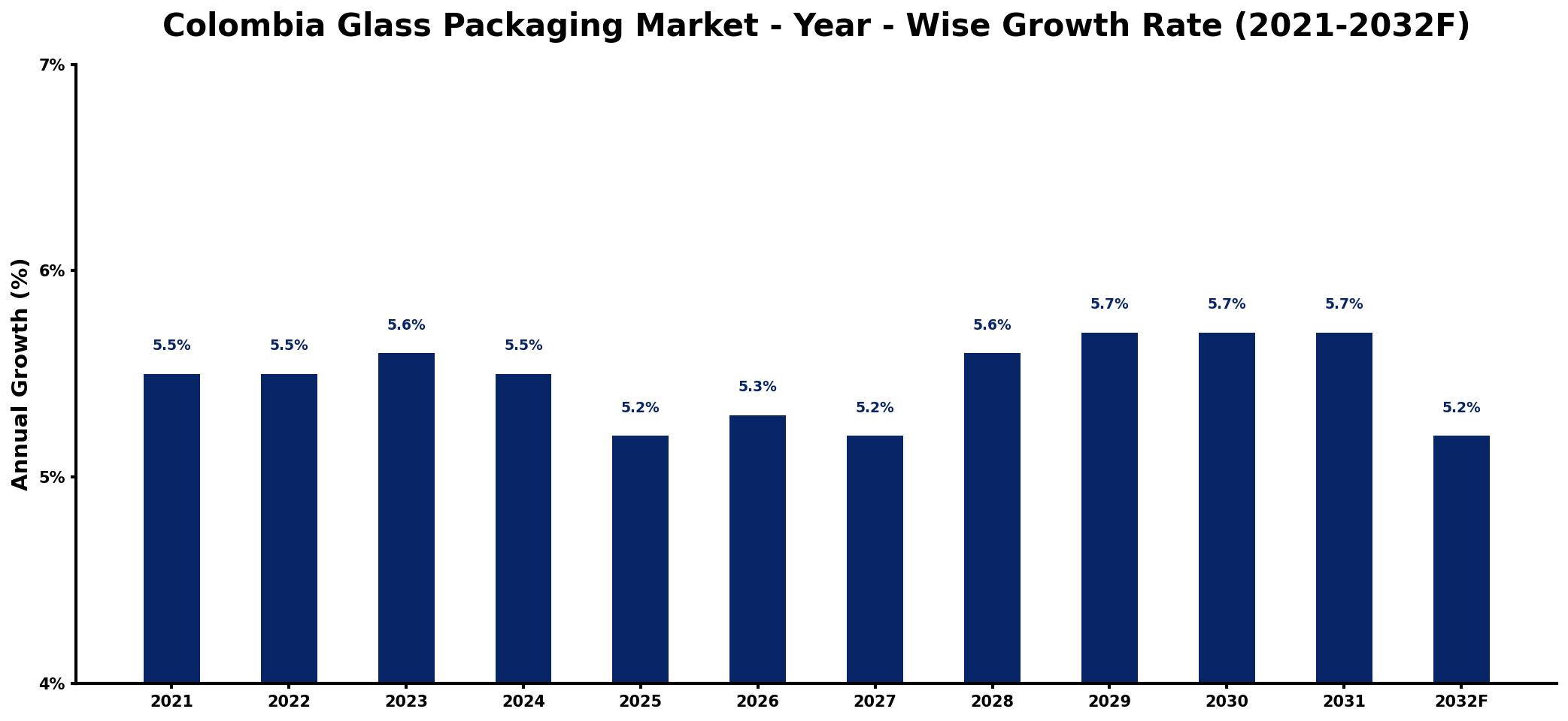 Colombia Glass Packaging Market Year-wise Growth Rate and Key Drivers