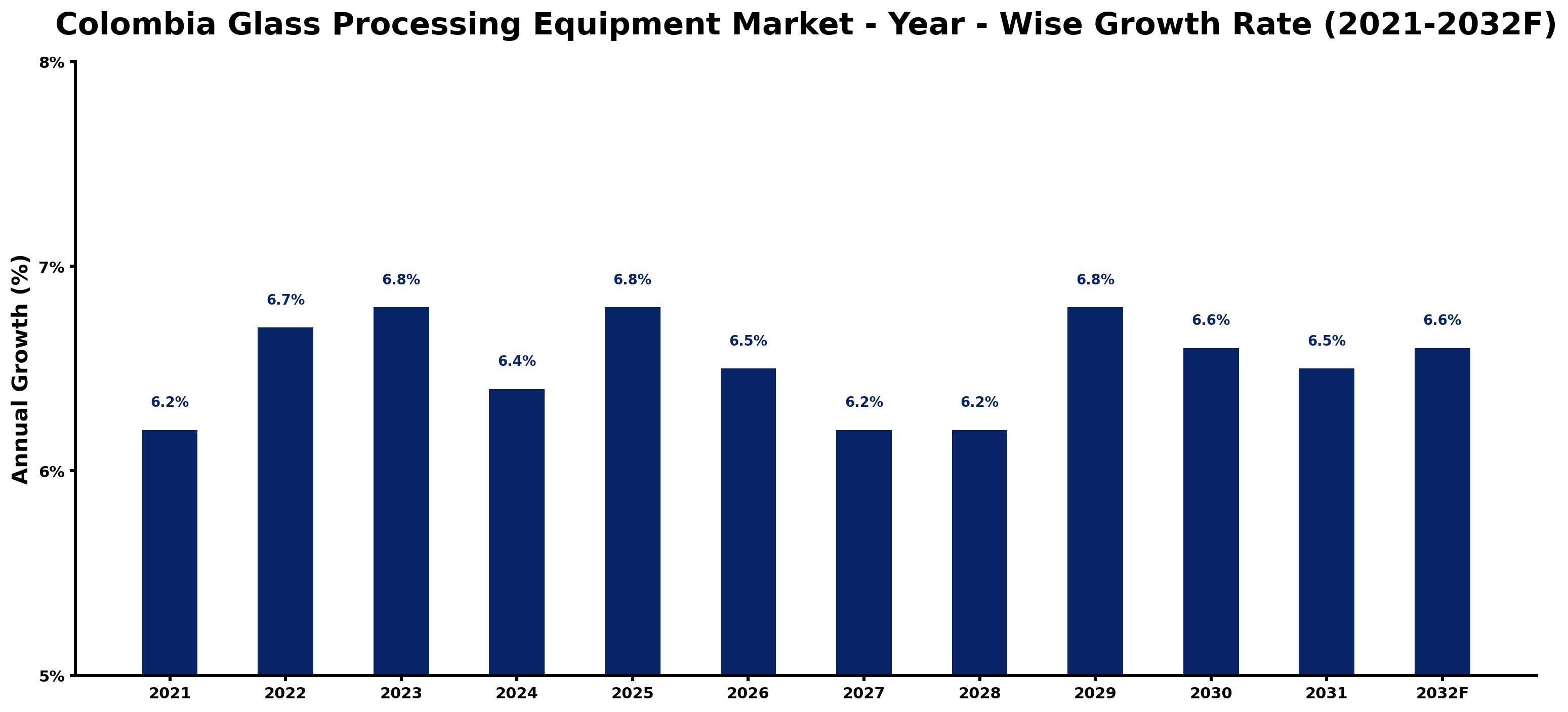 Colombia Glass Processing Equipment Market Year-wise Growth Rate and Key Drivers