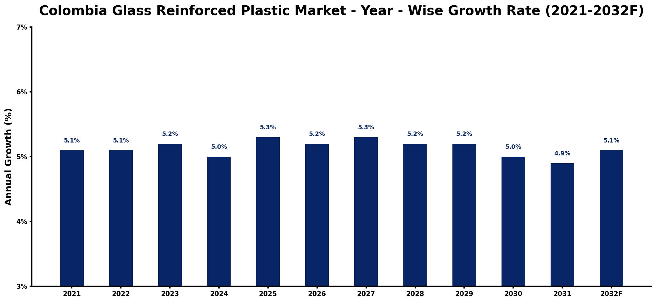Colombia Glass Reinforced Plastic Market Year-wise Growth Rate and Key Drivers