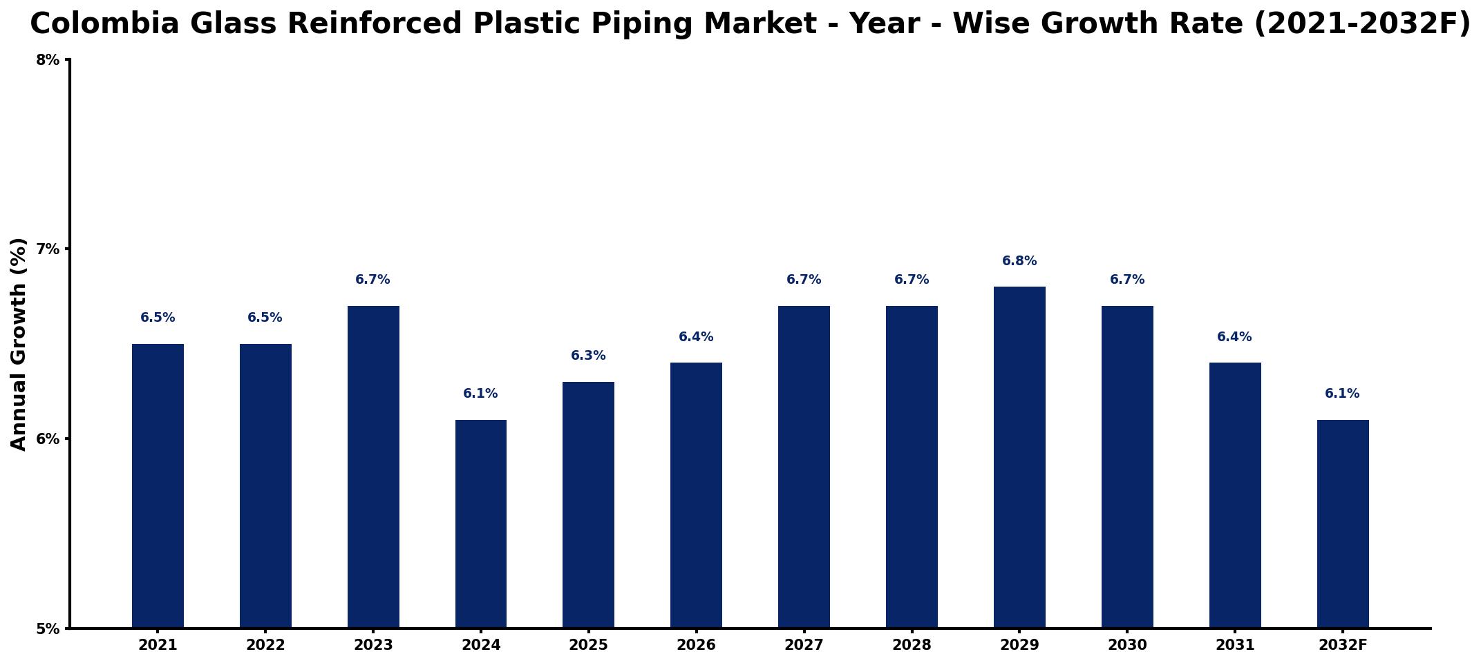 Colombia Glass Reinforced Plastic Piping Market Year-wise Growth Rate and Key Drivers