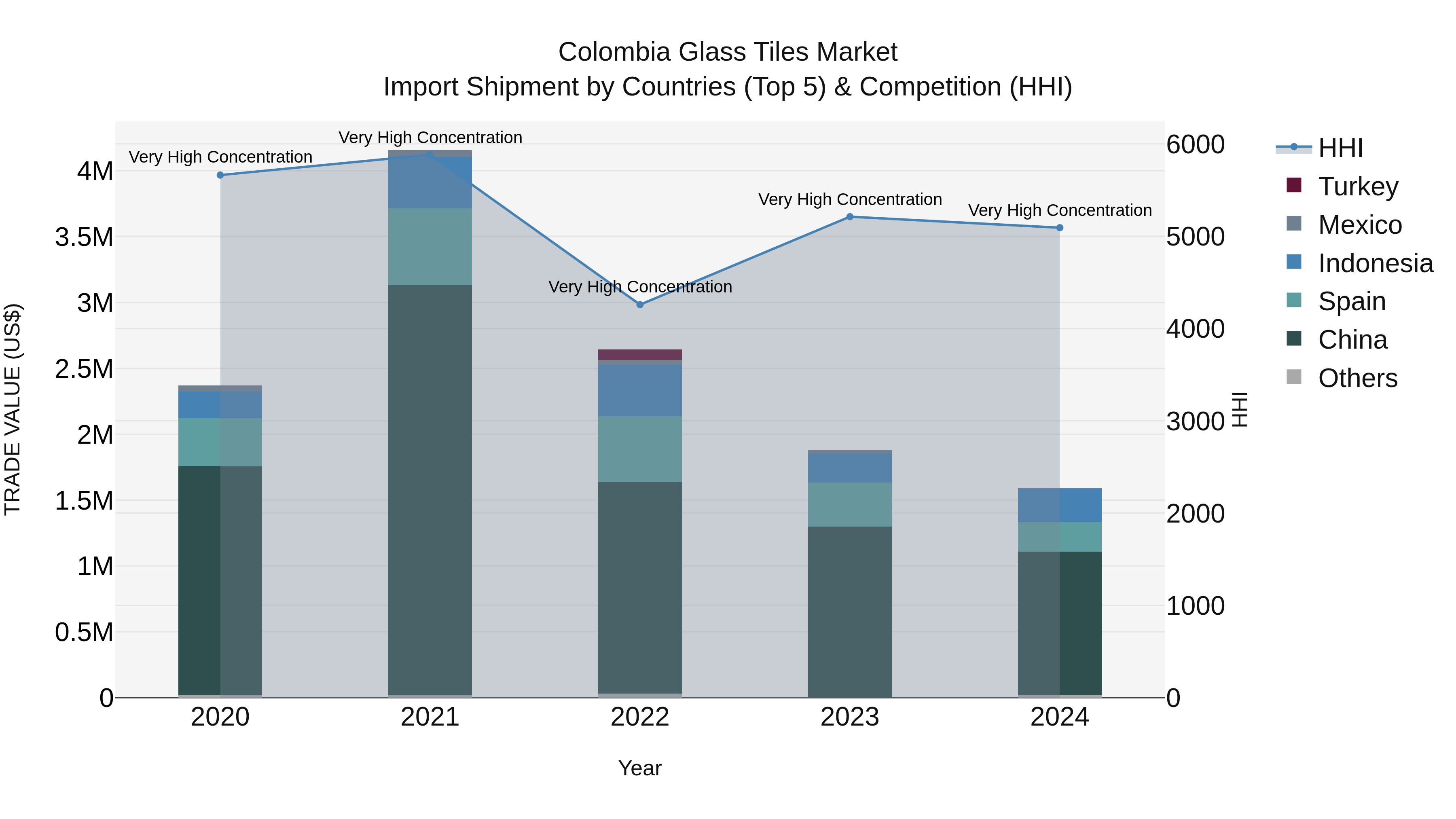Colombia Glass Tiles Market: Top 5 Importing Countries and Market Competition (HHI) Analysis