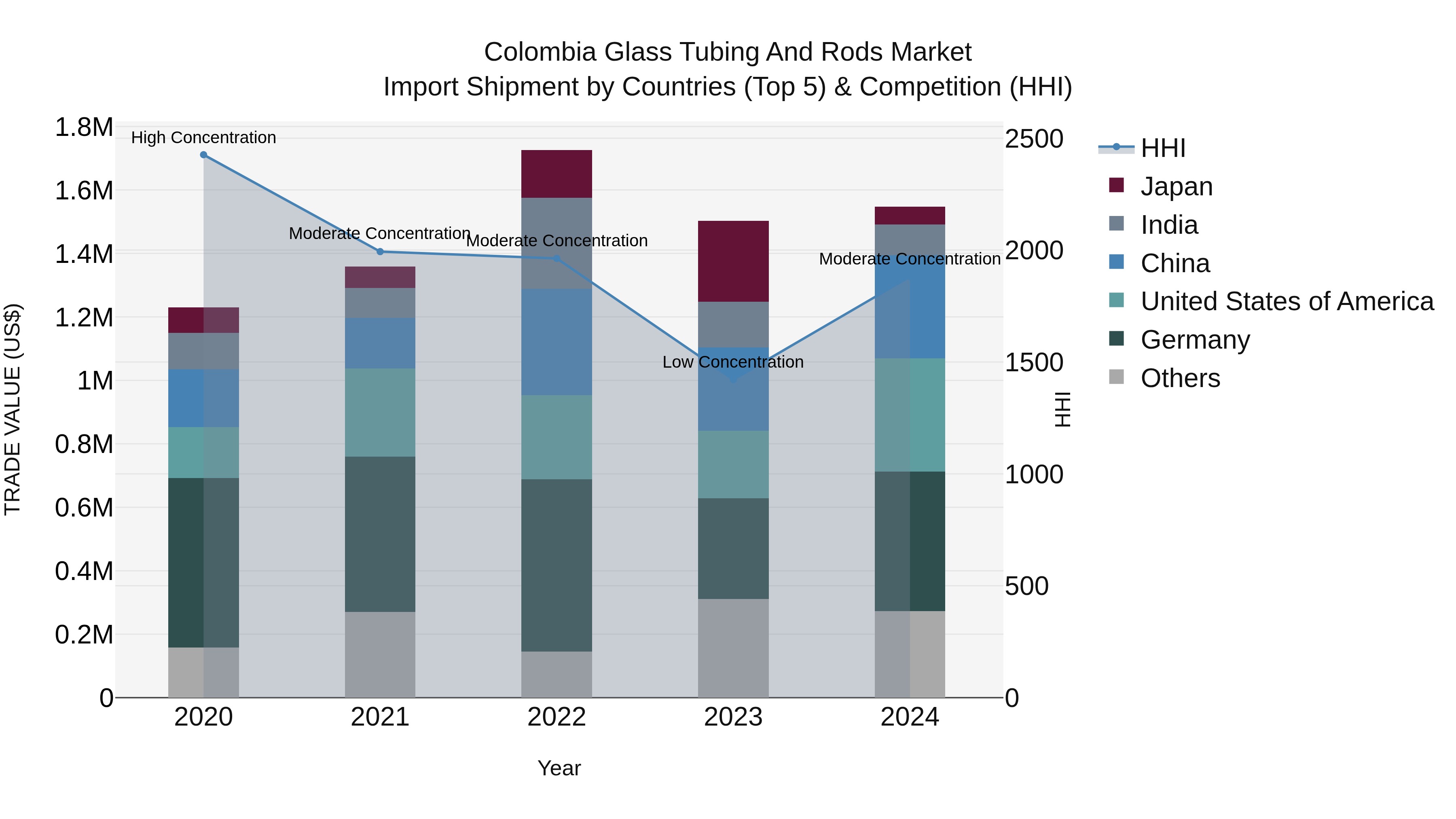 Colombia Glass Tubing and Rods Market: Top 5 Importing Countries and Market Competition (HHI) Analysis