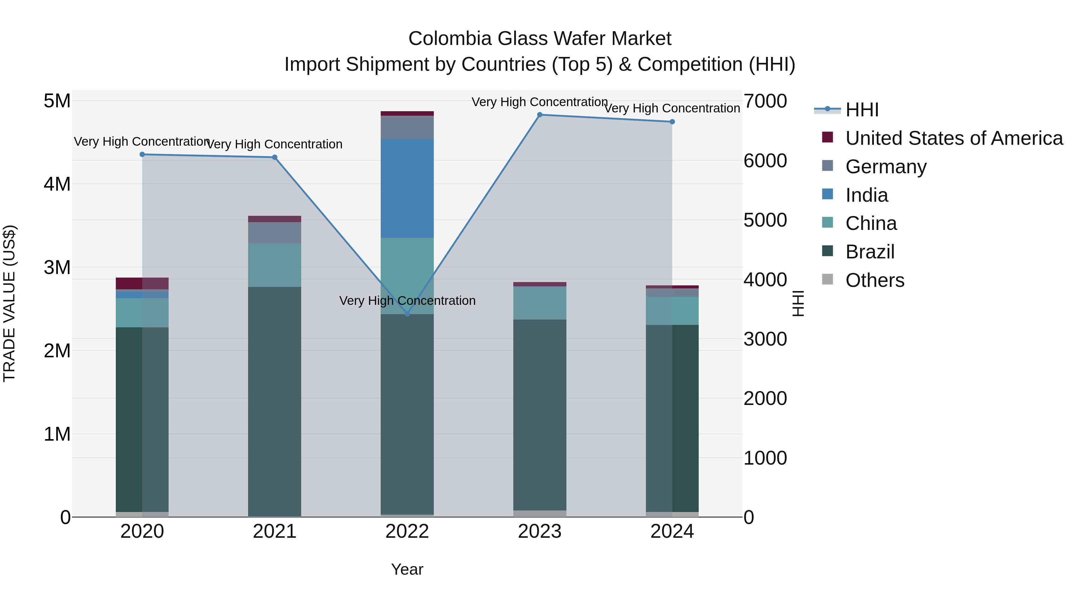 Colombia Glass Wafer Market: Top 5 Importing Countries and Market Competition (HHI) Analysis