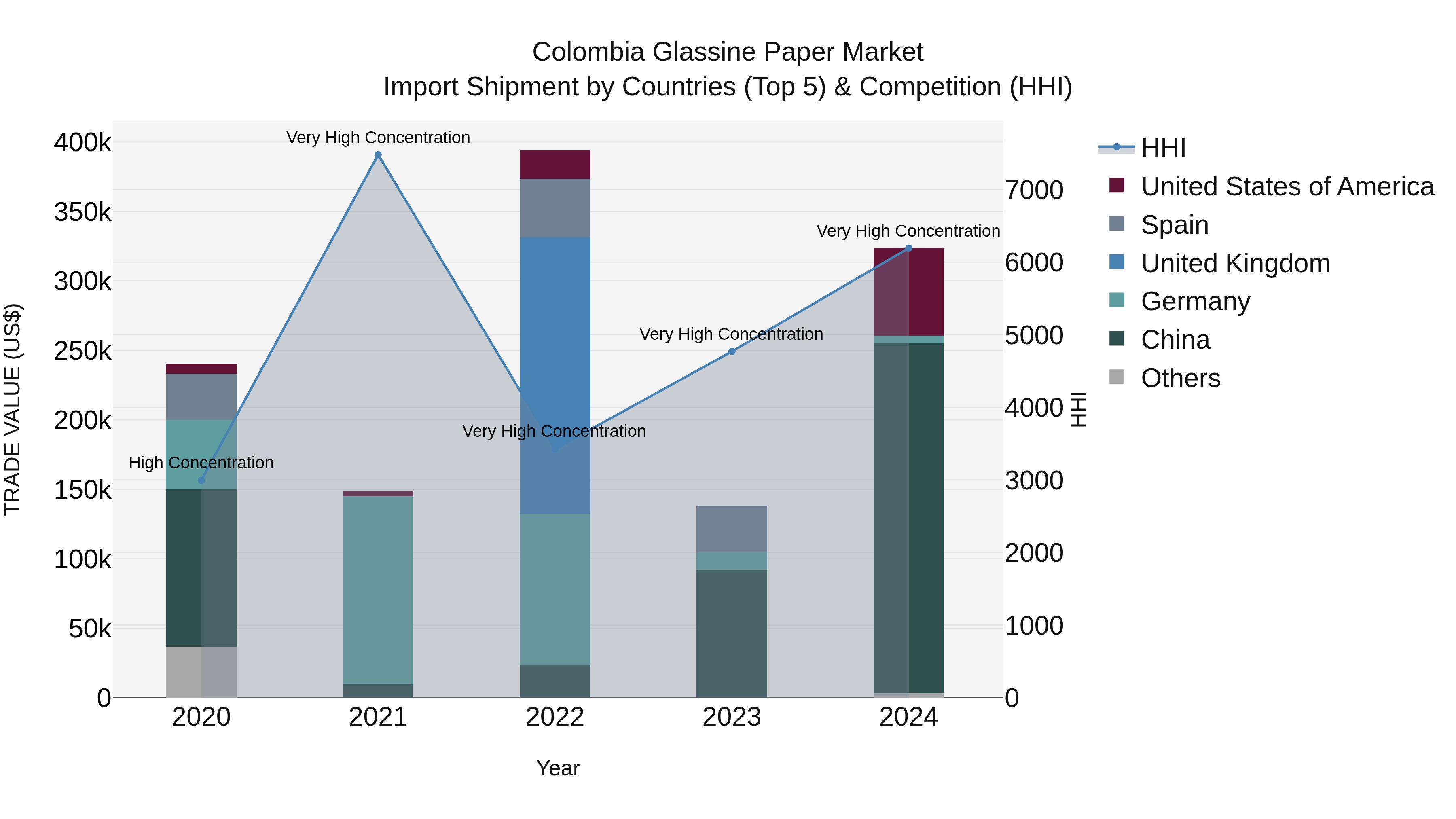 Colombia Glassine Paper Market: Top 5 Importing Countries and Market Competition (HHI) Analysis