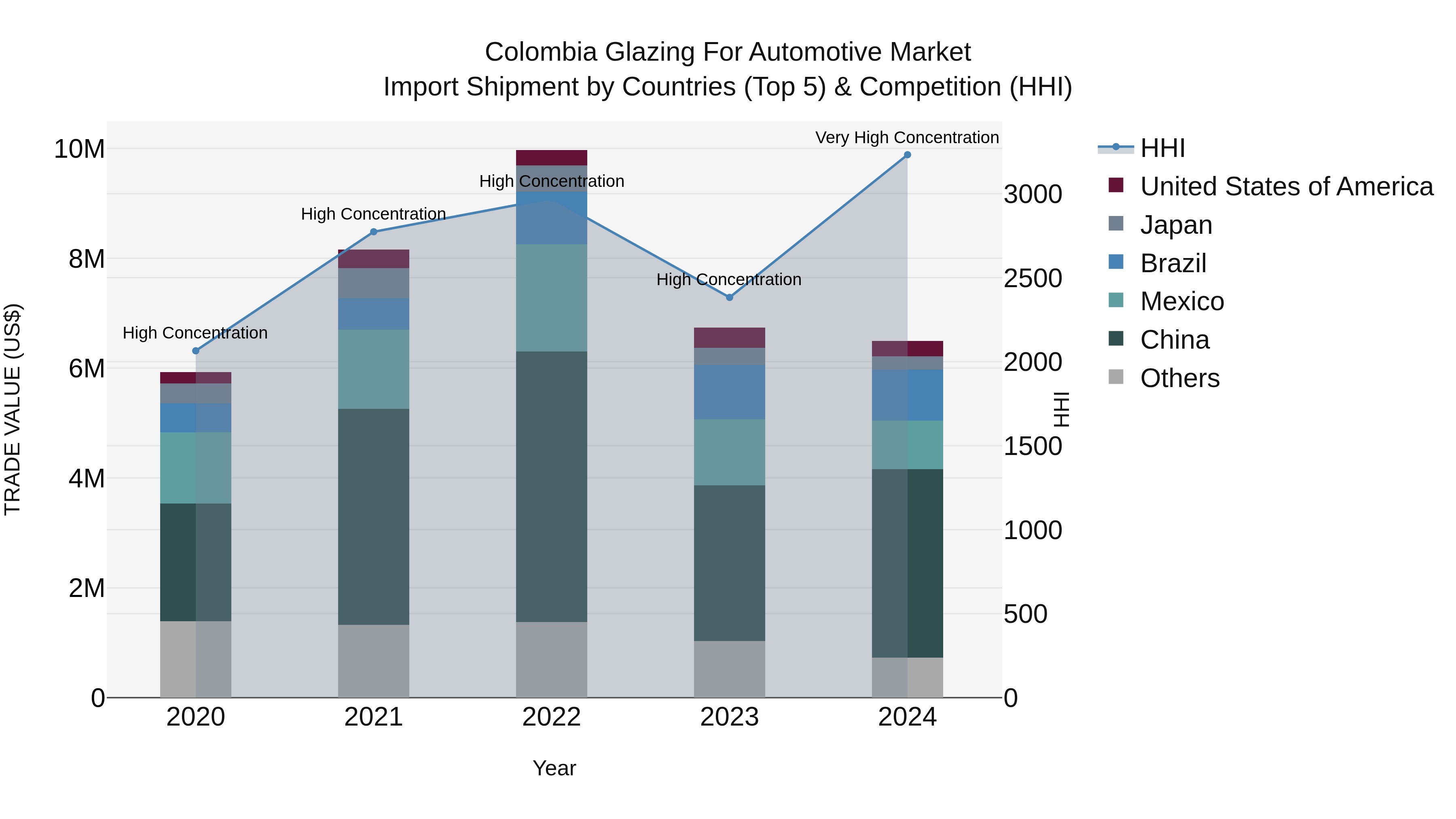 Colombia Glazing for Automotive Market: Top 5 Importing Countries and Market Competition (HHI) Analysis