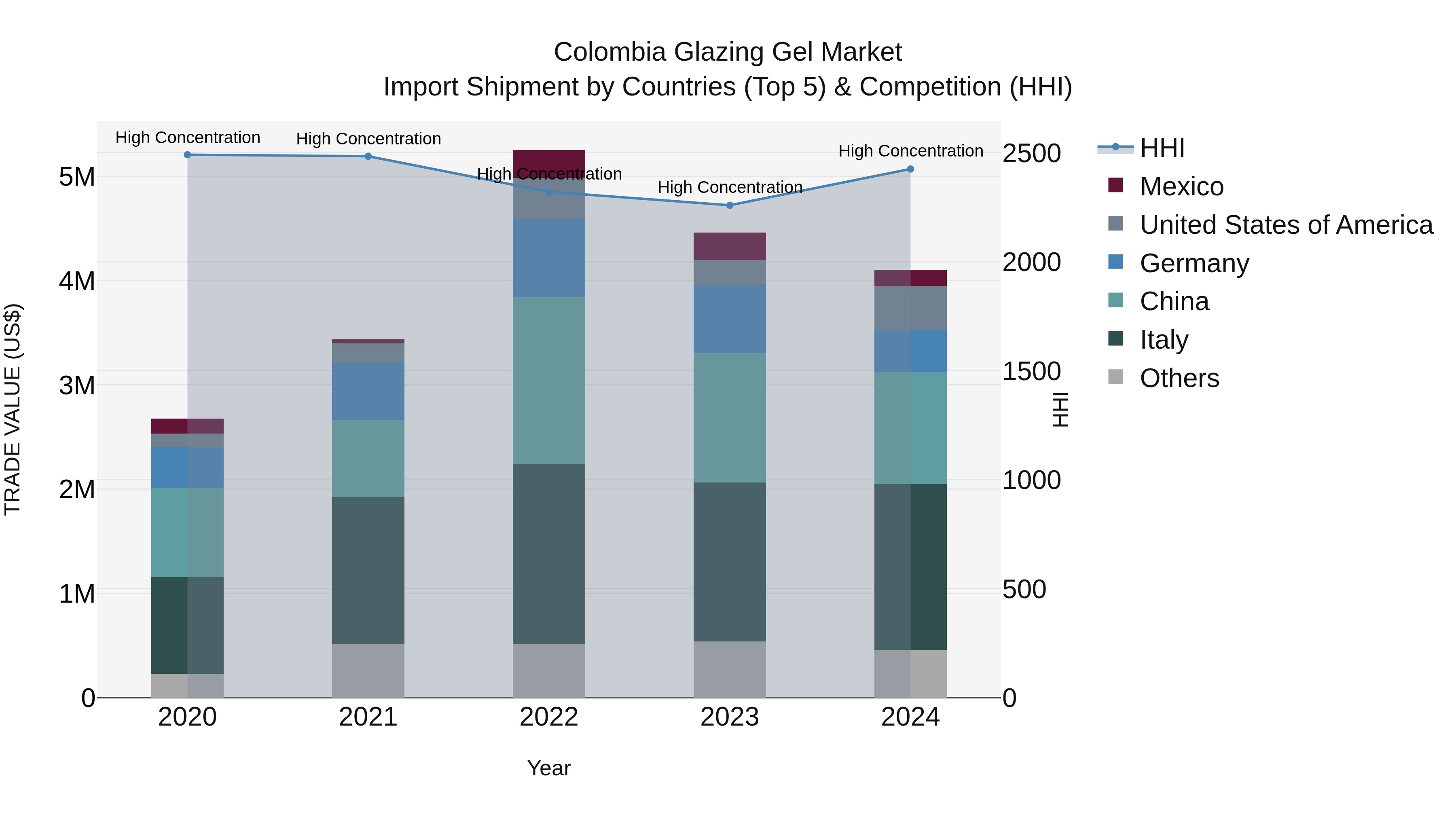 Colombia Glazing Gel Market: Top 5 Importing Countries and Market Competition (HHI) Analysis