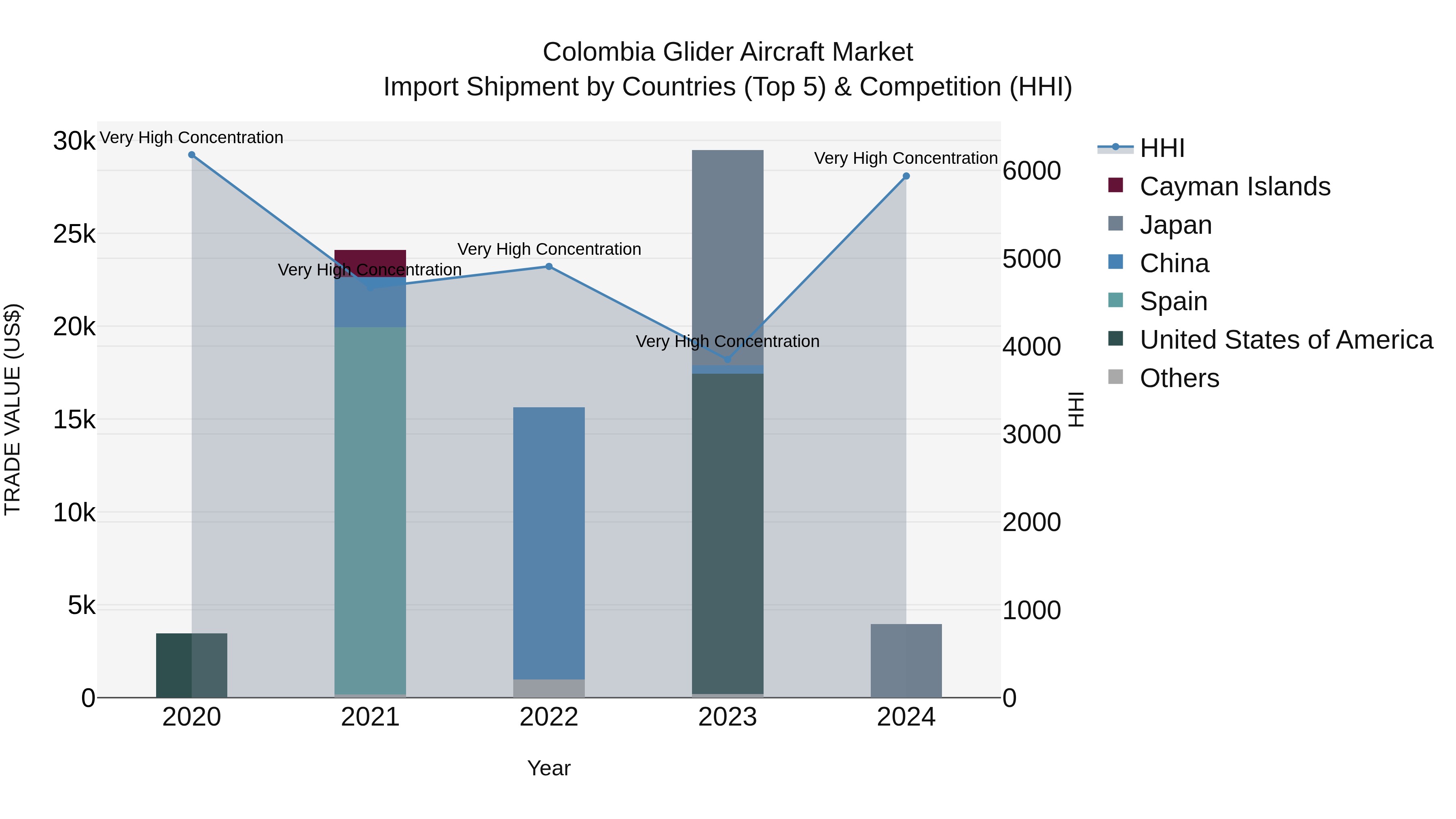Colombia Glider Aircraft Market: Top 5 Importing Countries and Market Competition (HHI) Analysis
