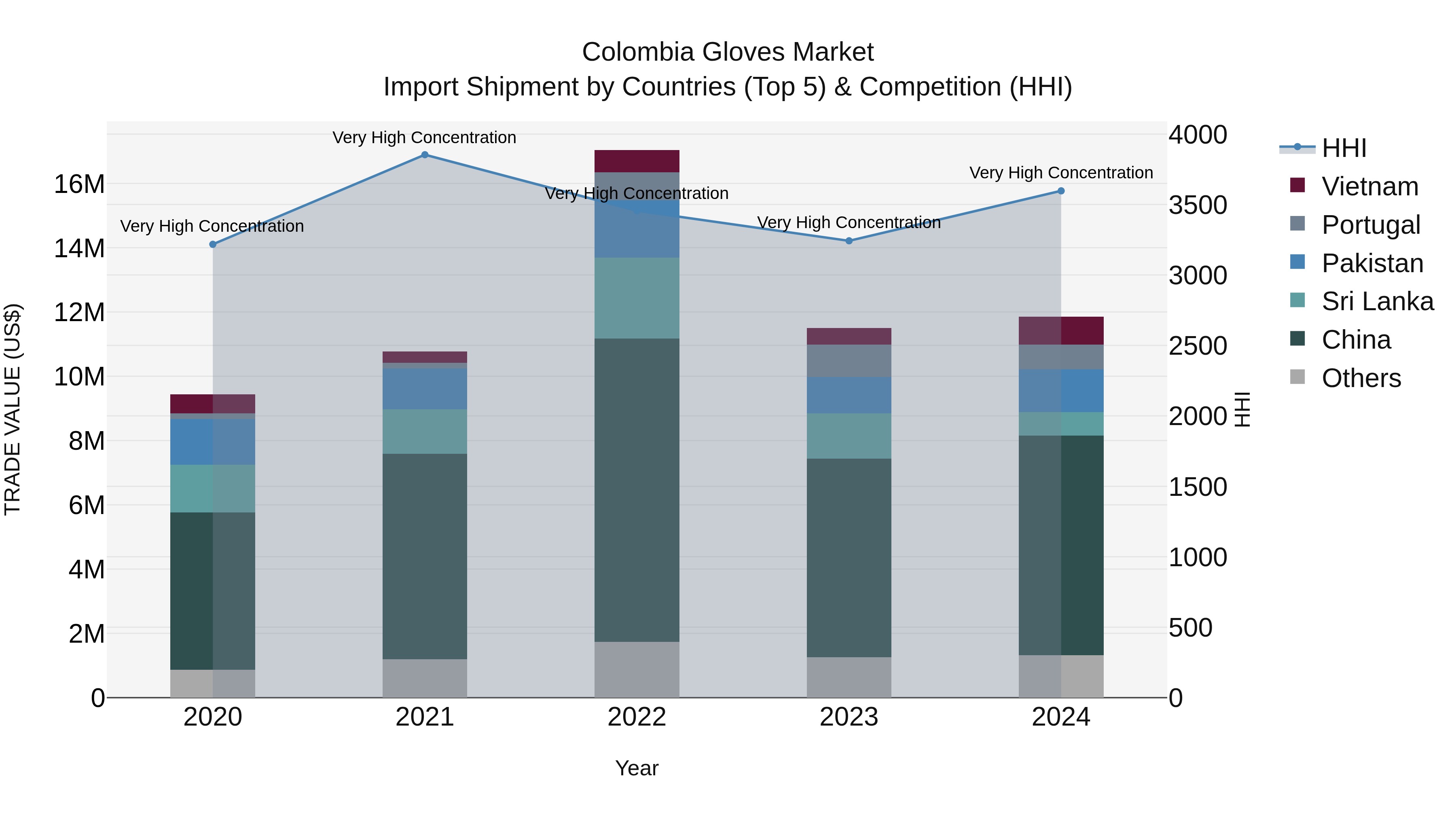 Colombia Gloves Market: Top 5 Importing Countries and Market Competition (HHI) Analysis
