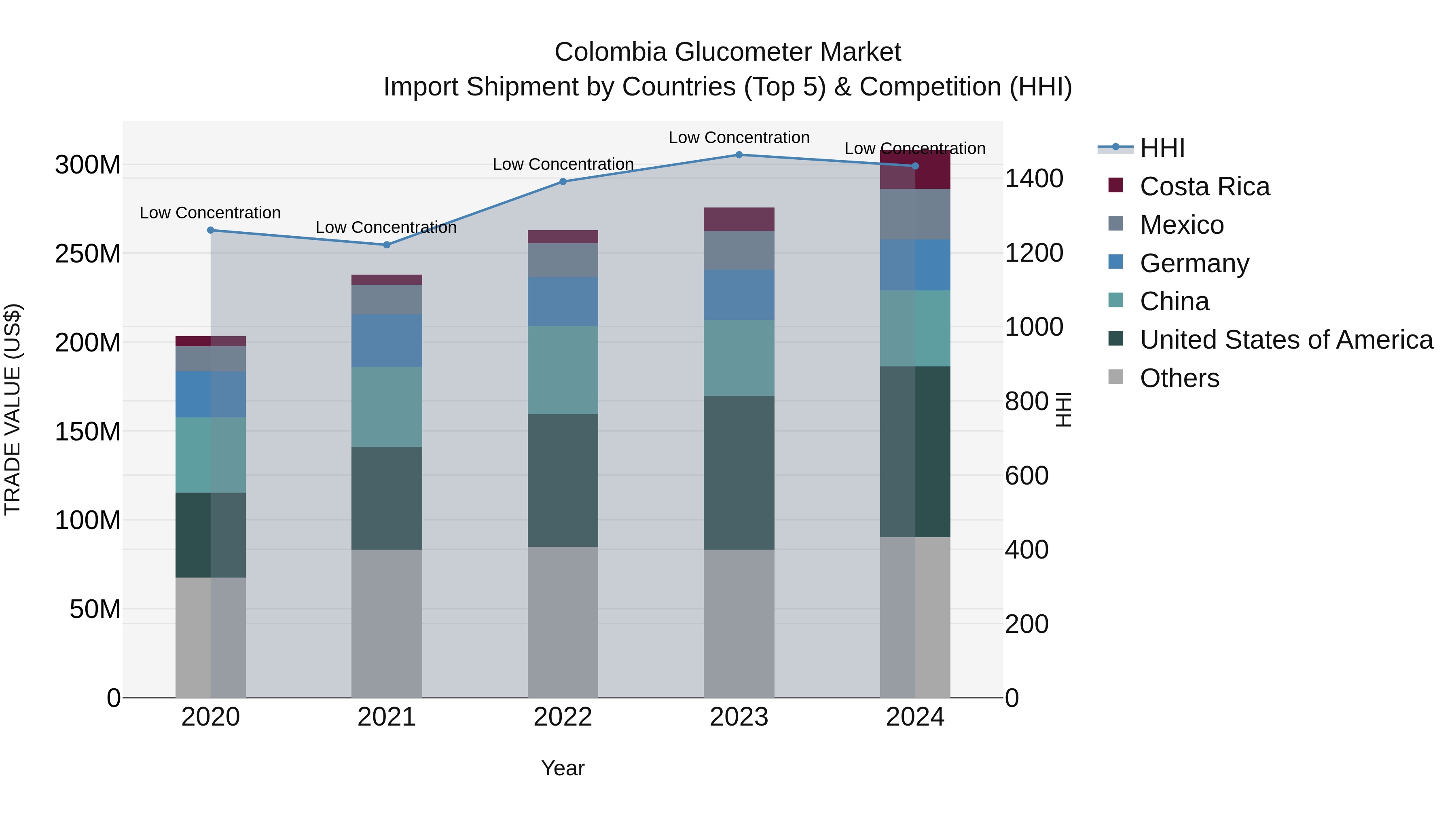 Colombia Glucometer Market: Top 5 Importing Countries and Market Competition (HHI) Analysis