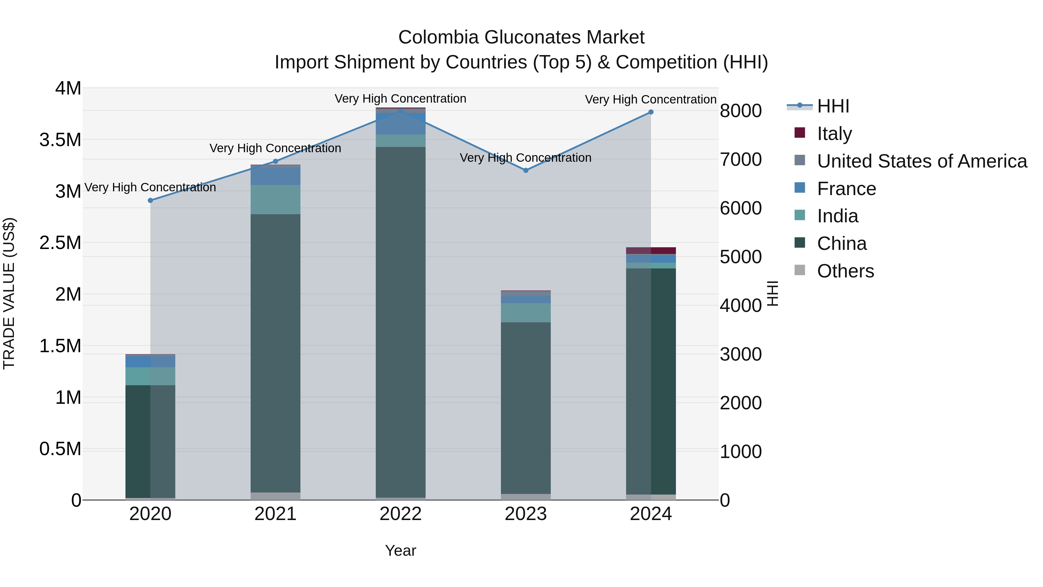Colombia Gluconates Market: Top 5 Importing Countries and Market Competition (HHI) Analysis