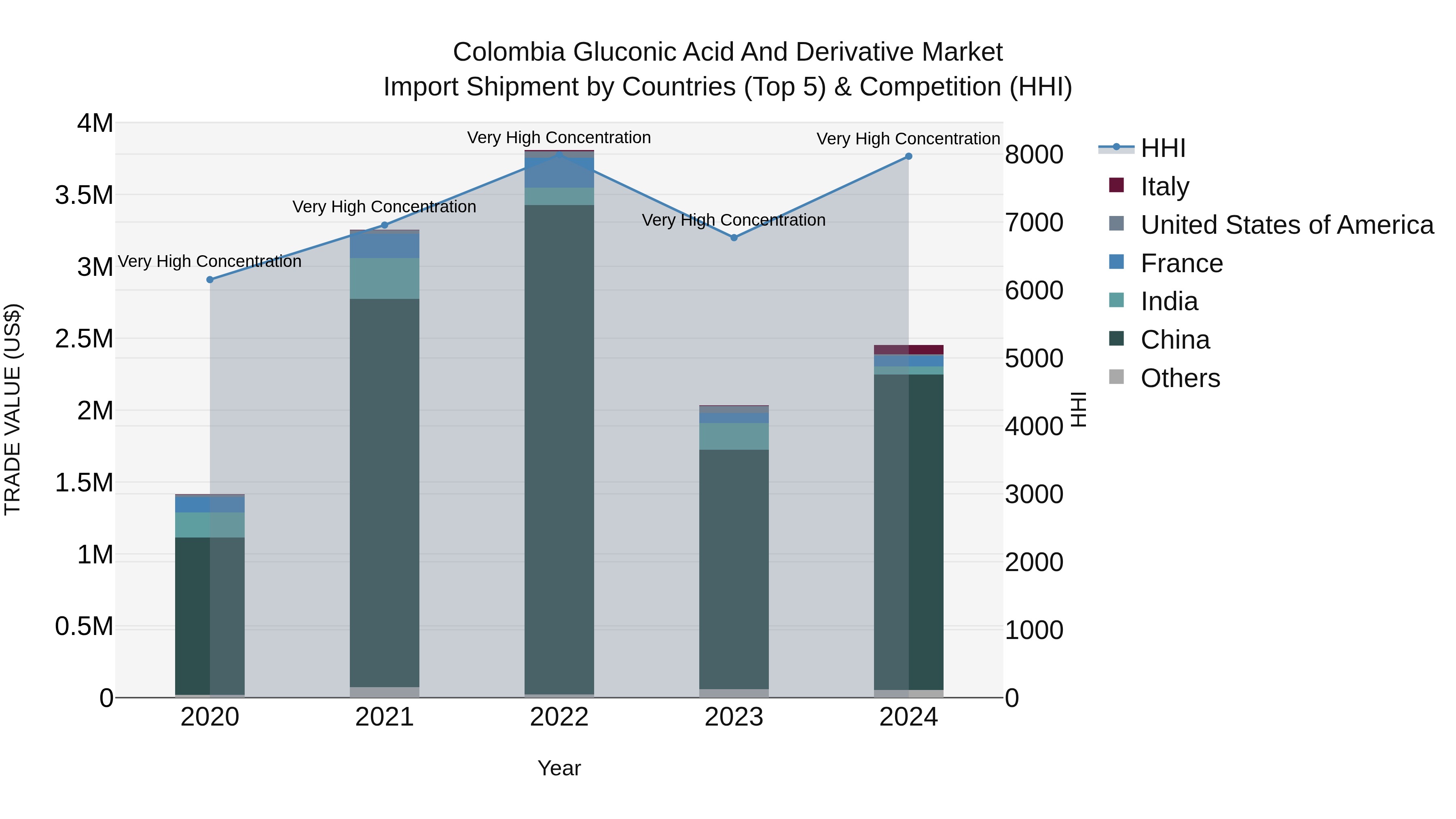 Colombia Gluconic Acid and Derivative Market: Top 5 Importing Countries and Market Competition (HHI) Analysis