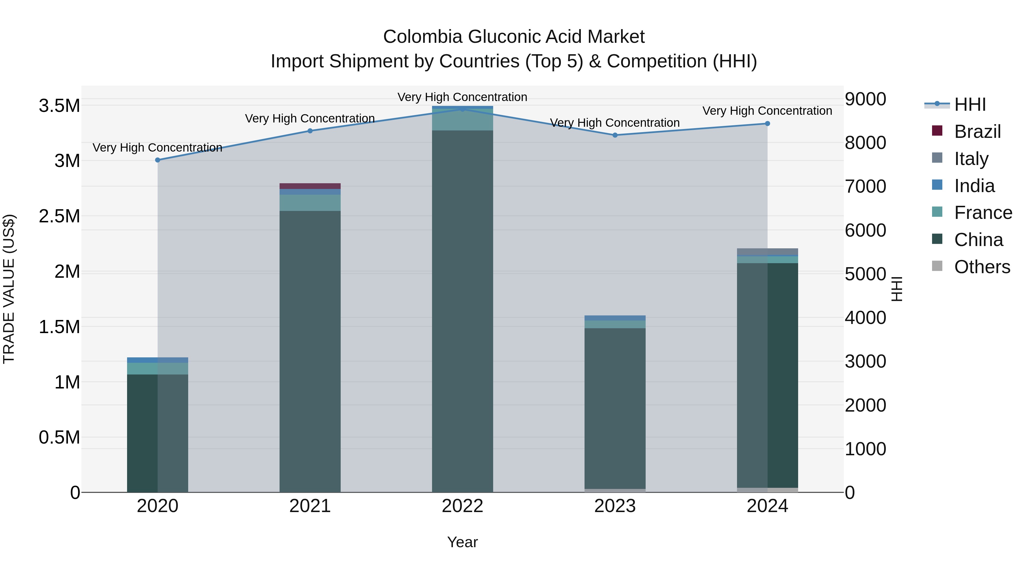 Colombia Gluconic Acid Market: Top 5 Importing Countries and Market Competition (HHI) Analysis