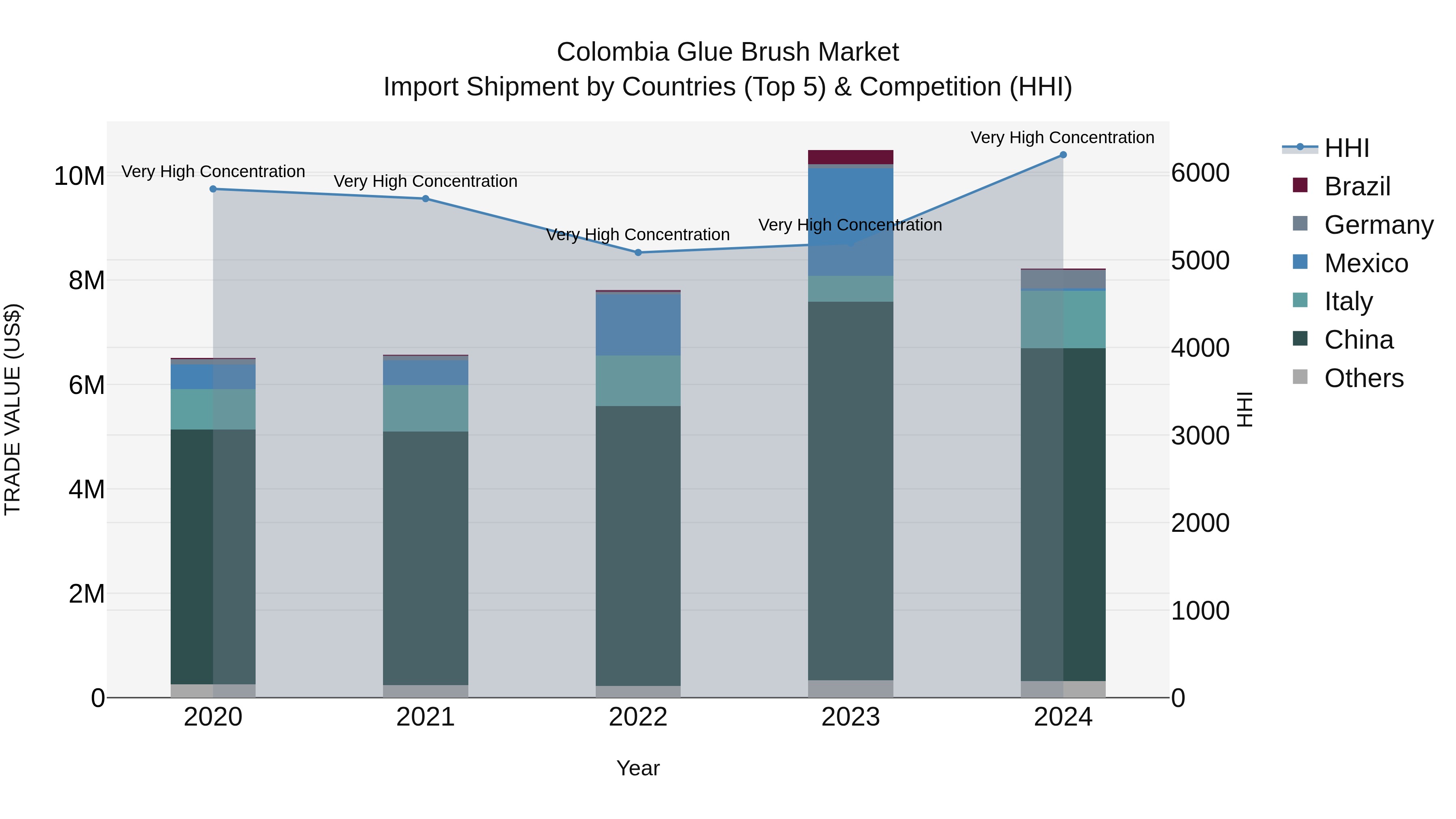 Colombia Glue Brush Market: Top 5 Importing Countries and Market Competition (HHI) Analysis