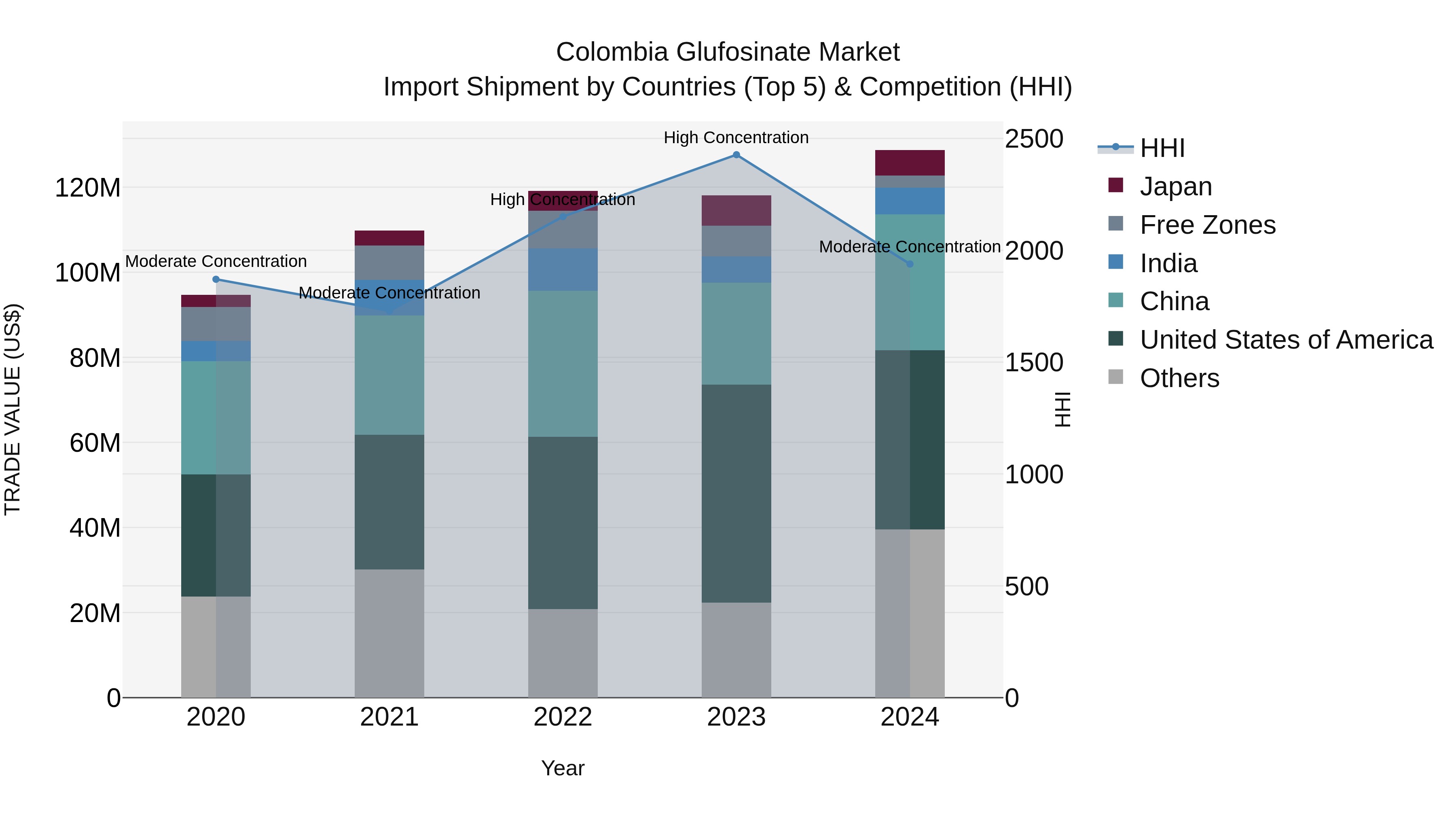 Colombia Glufosinate Market: Top 5 Importing Countries and Market Competition (HHI) Analysis