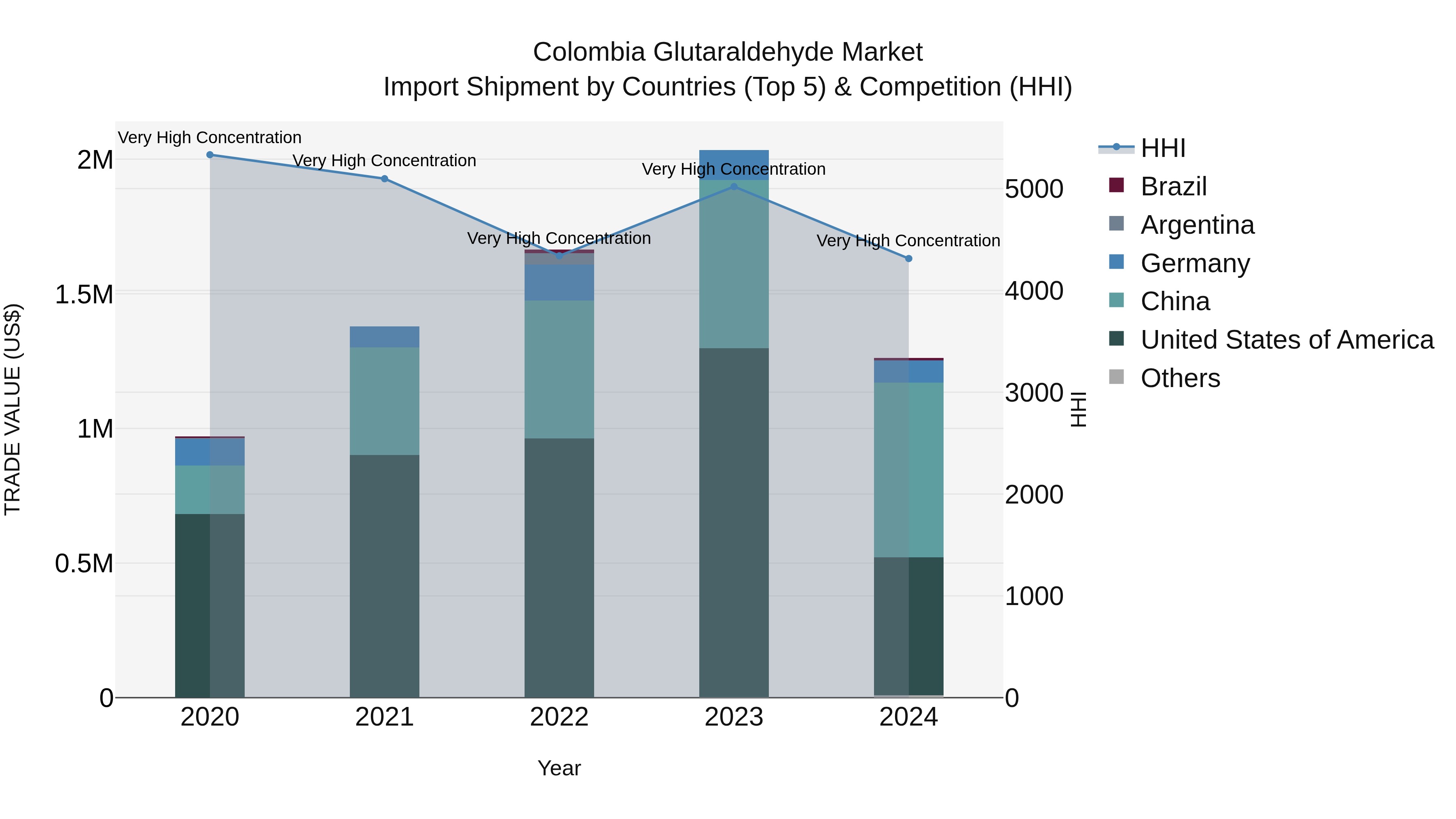 Colombia Glutaraldehyde Market: Top 5 Importing Countries and Market Competition (HHI) Analysis
