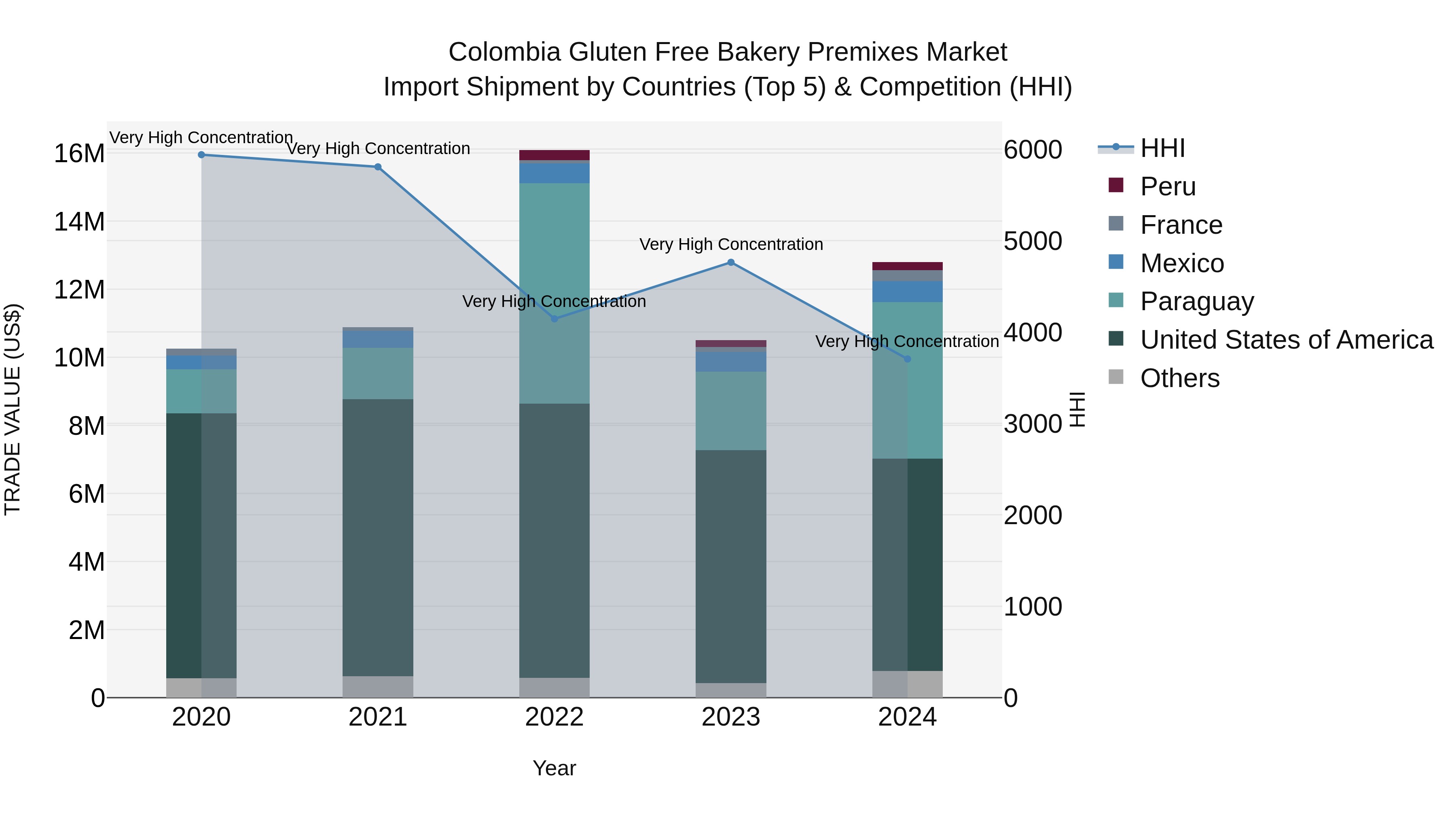 Colombia Gluten Free Bakery Premixes Market: Top 5 Importing Countries and Market Competition (HHI) Analysis