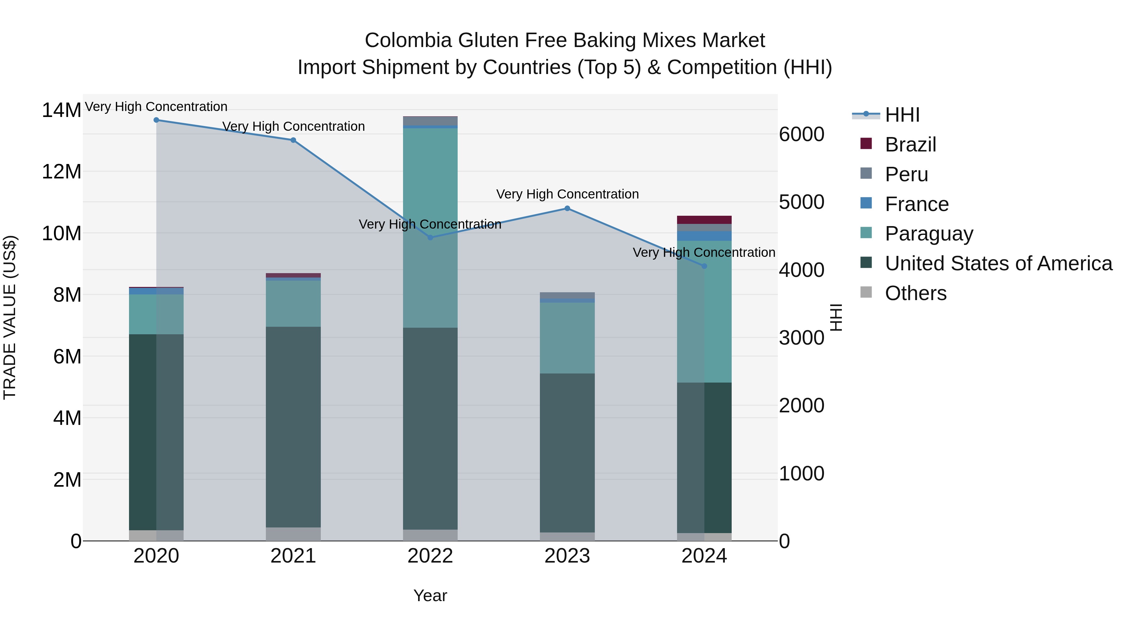 Colombia Gluten Free Baking Mixes Market: Top 5 Importing Countries and Market Competition (HHI) Analysis