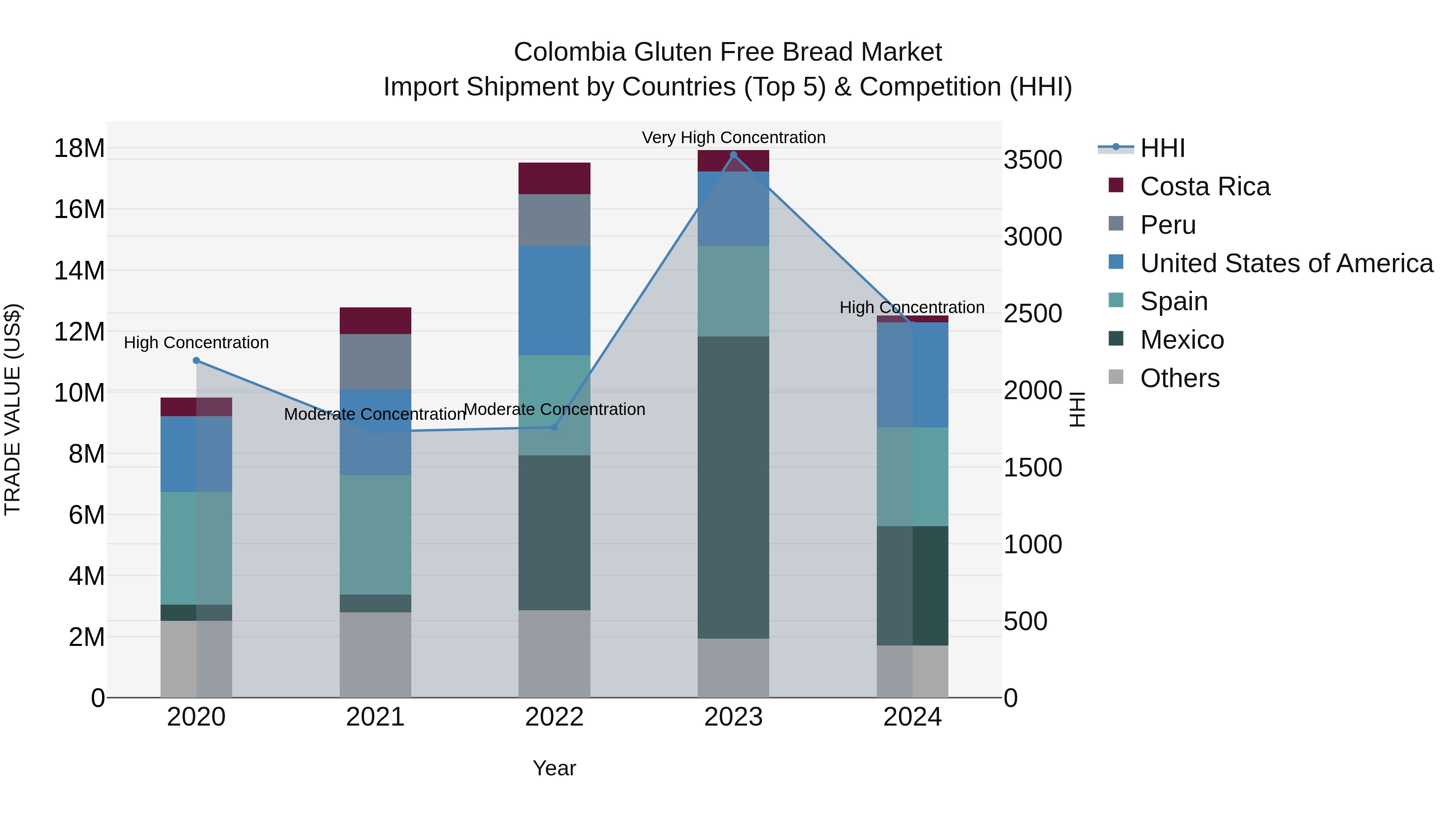 Colombia Gluten Free Bread Market: Top 5 Importing Countries and Market Competition (HHI) Analysis