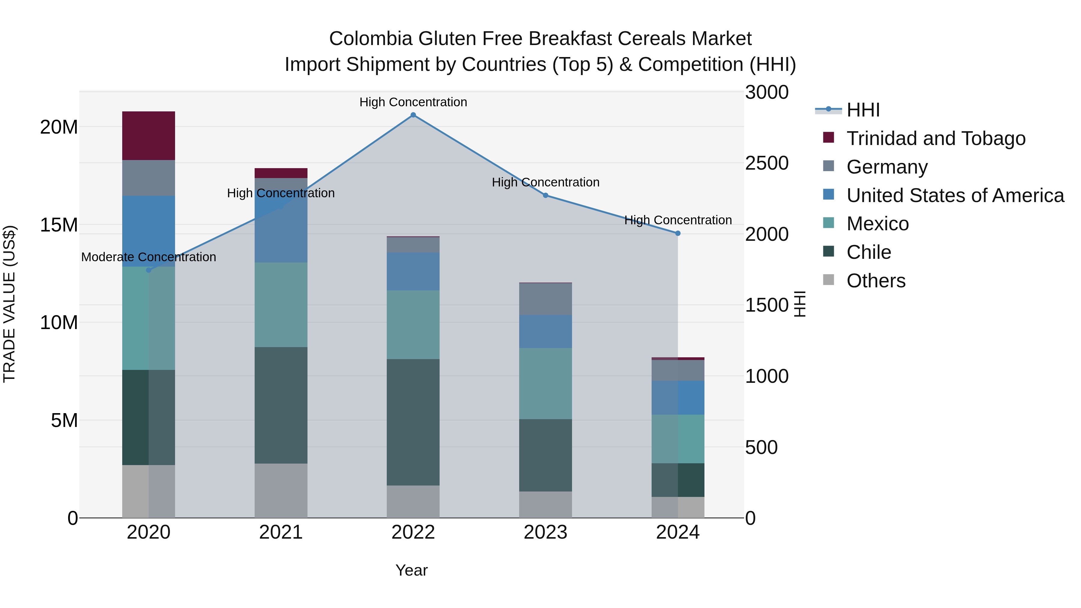 Colombia Gluten Free Breakfast Cereals Market: Top 5 Importing Countries and Market Competition (HHI) Analysis
