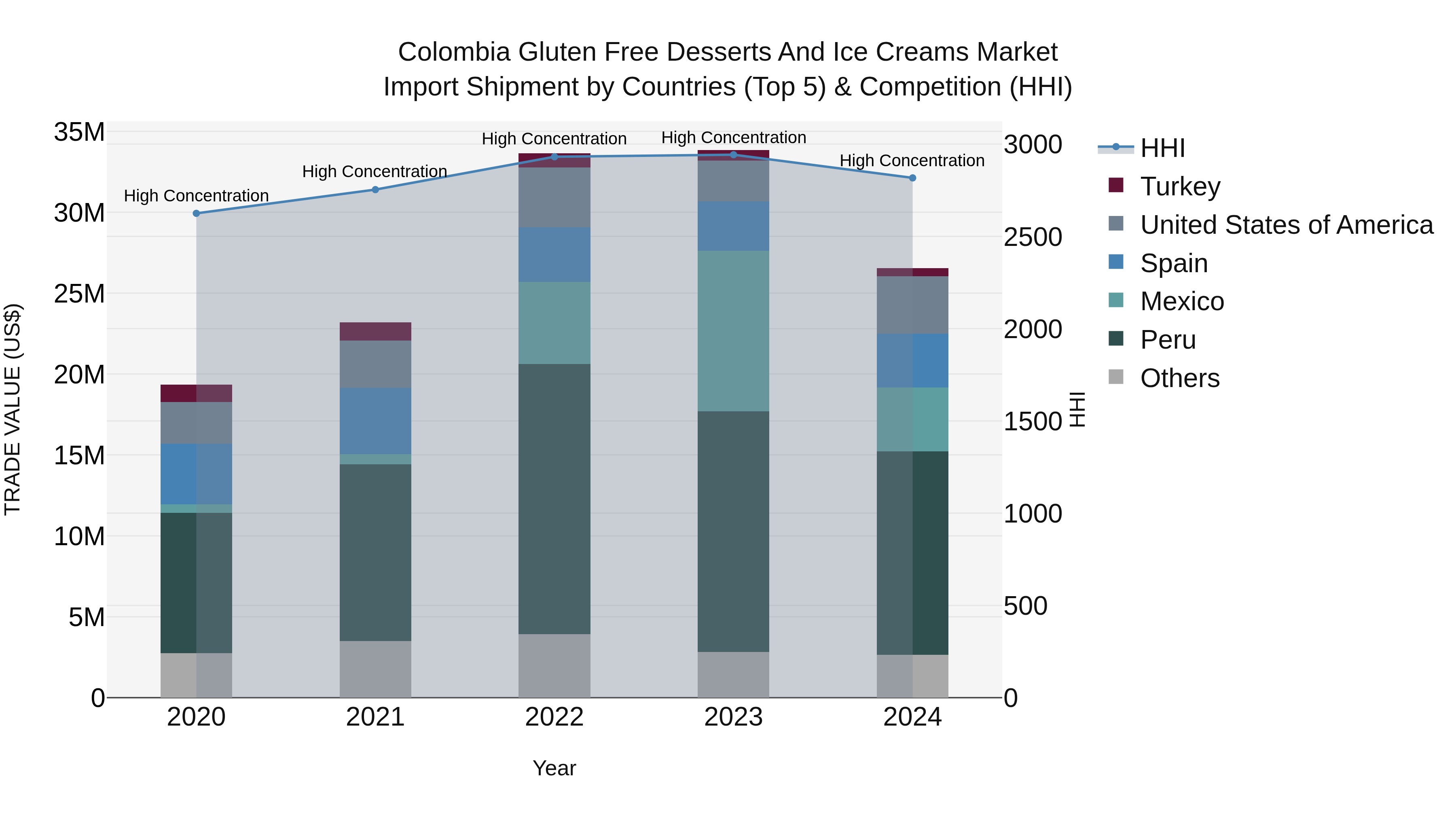 Colombia Gluten Free Desserts and Ice Creams Market: Top 5 Importing Countries and Market Competition (HHI) Analysis
