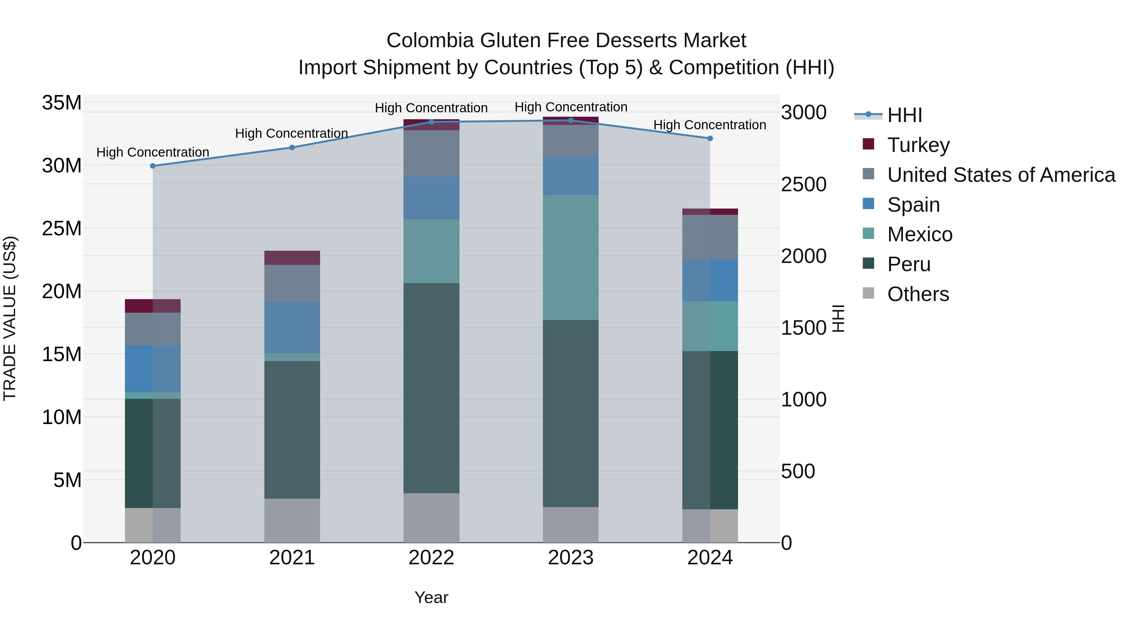 Colombia Gluten Free Desserts Market: Top 5 Importing Countries and Market Competition (HHI) Analysis