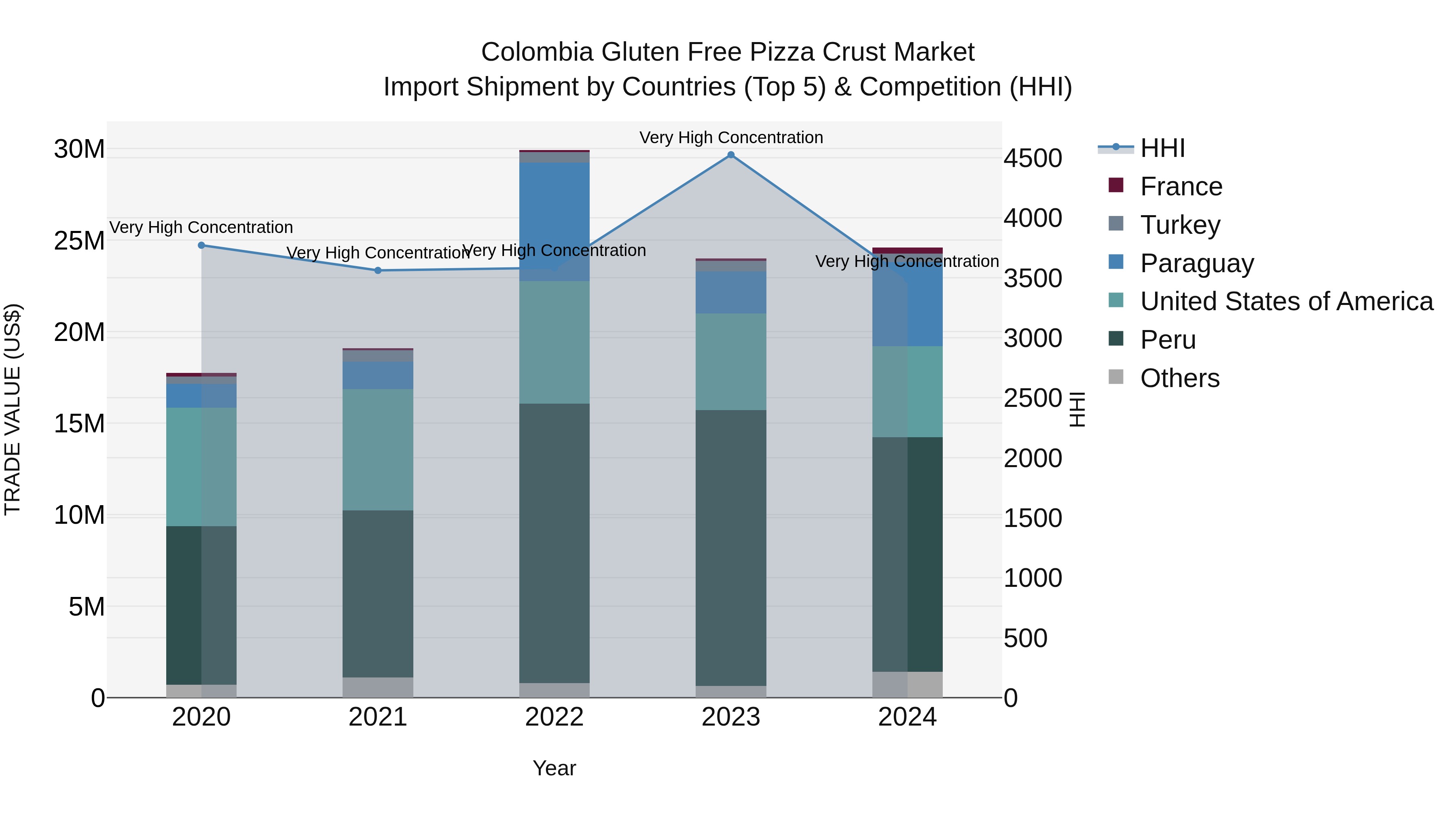 Colombia Gluten Free Pizza Crust Market: Top 5 Importing Countries and Market Competition (HHI) Analysis