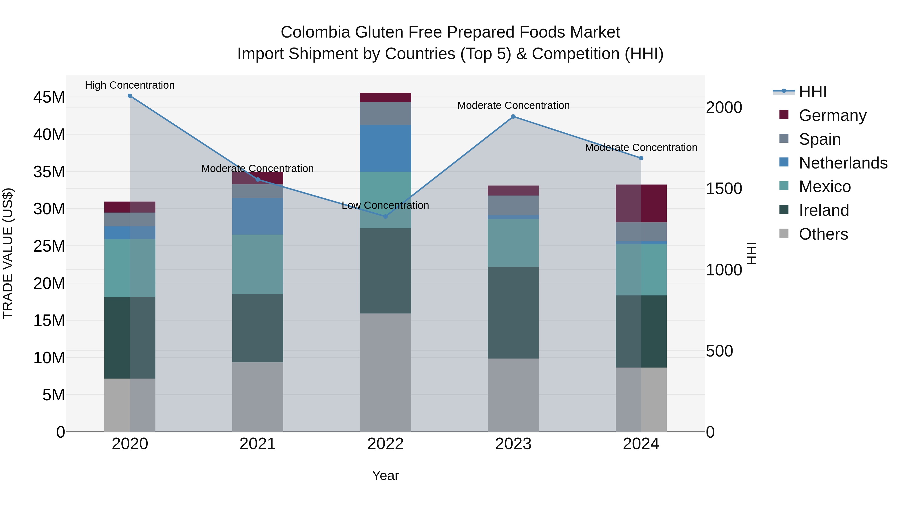 Colombia Gluten Free Prepared Foods Market: Top 5 Importing Countries and Market Competition (HHI) Analysis