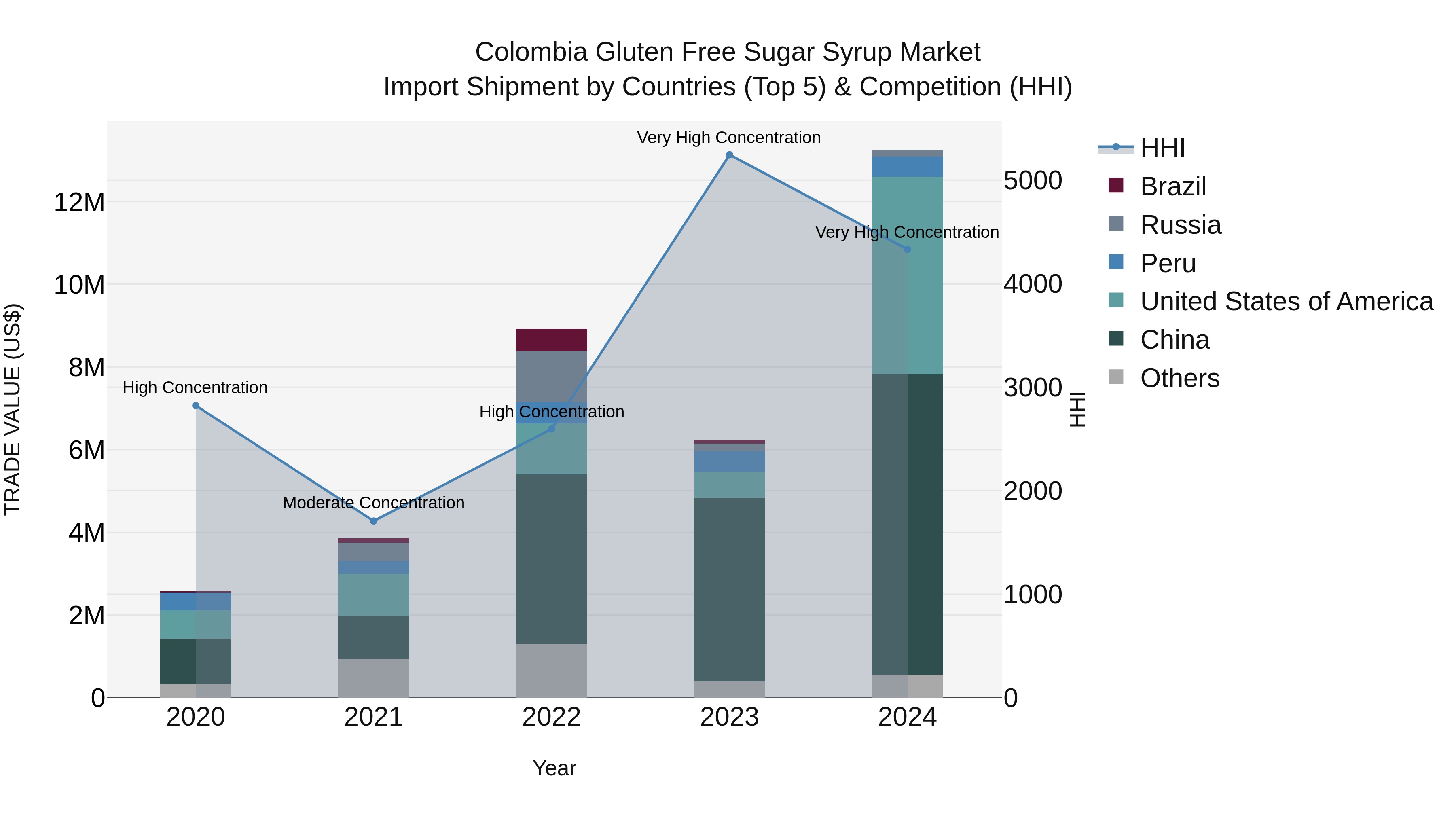 Colombia Gluten Free Sugar Syrup Market: Top 5 Importing Countries and Market Competition (HHI) Analysis