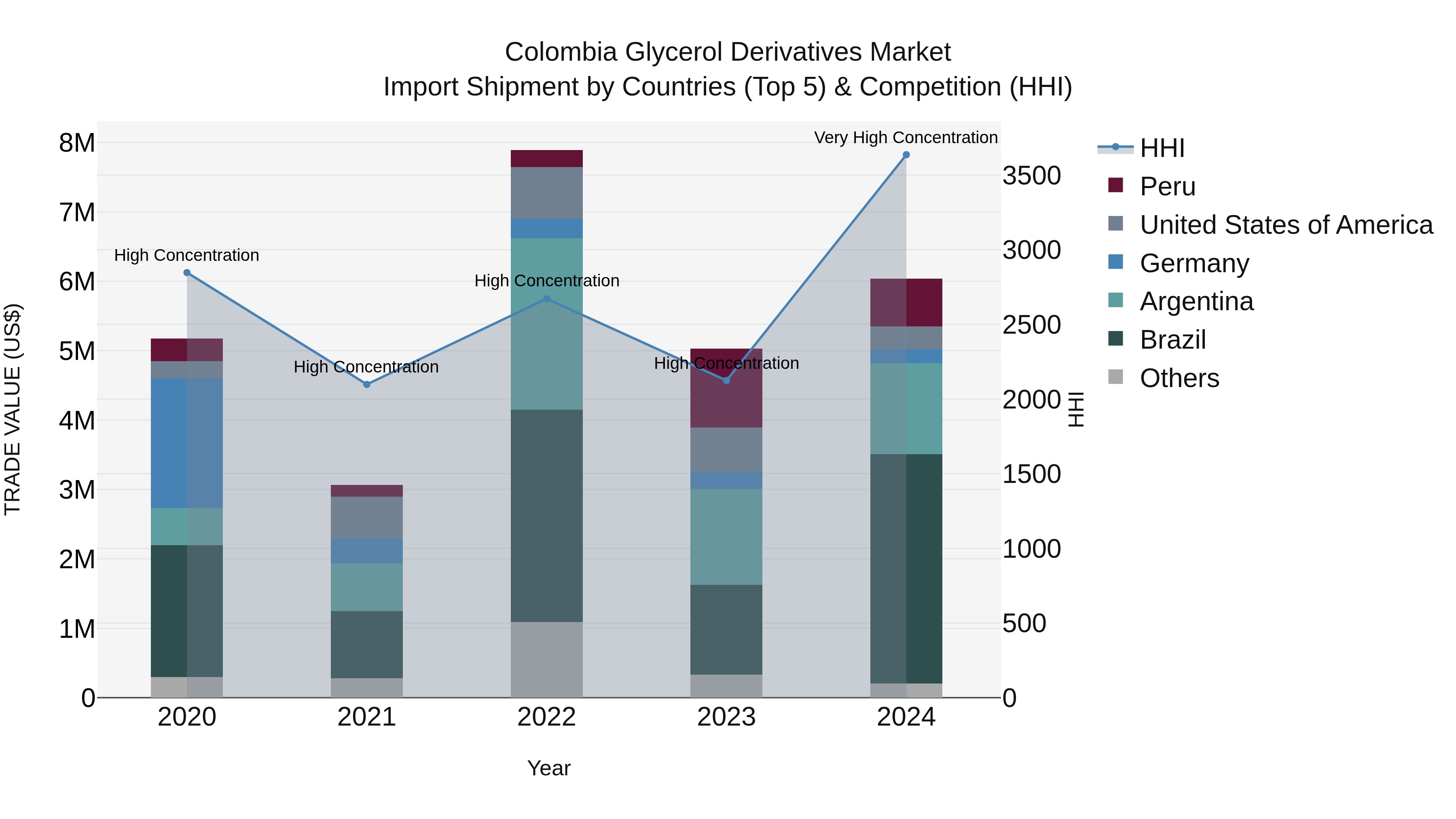 Colombia Glycerol Derivatives Market: Top 5 Importing Countries and Market Competition (HHI) Analysis