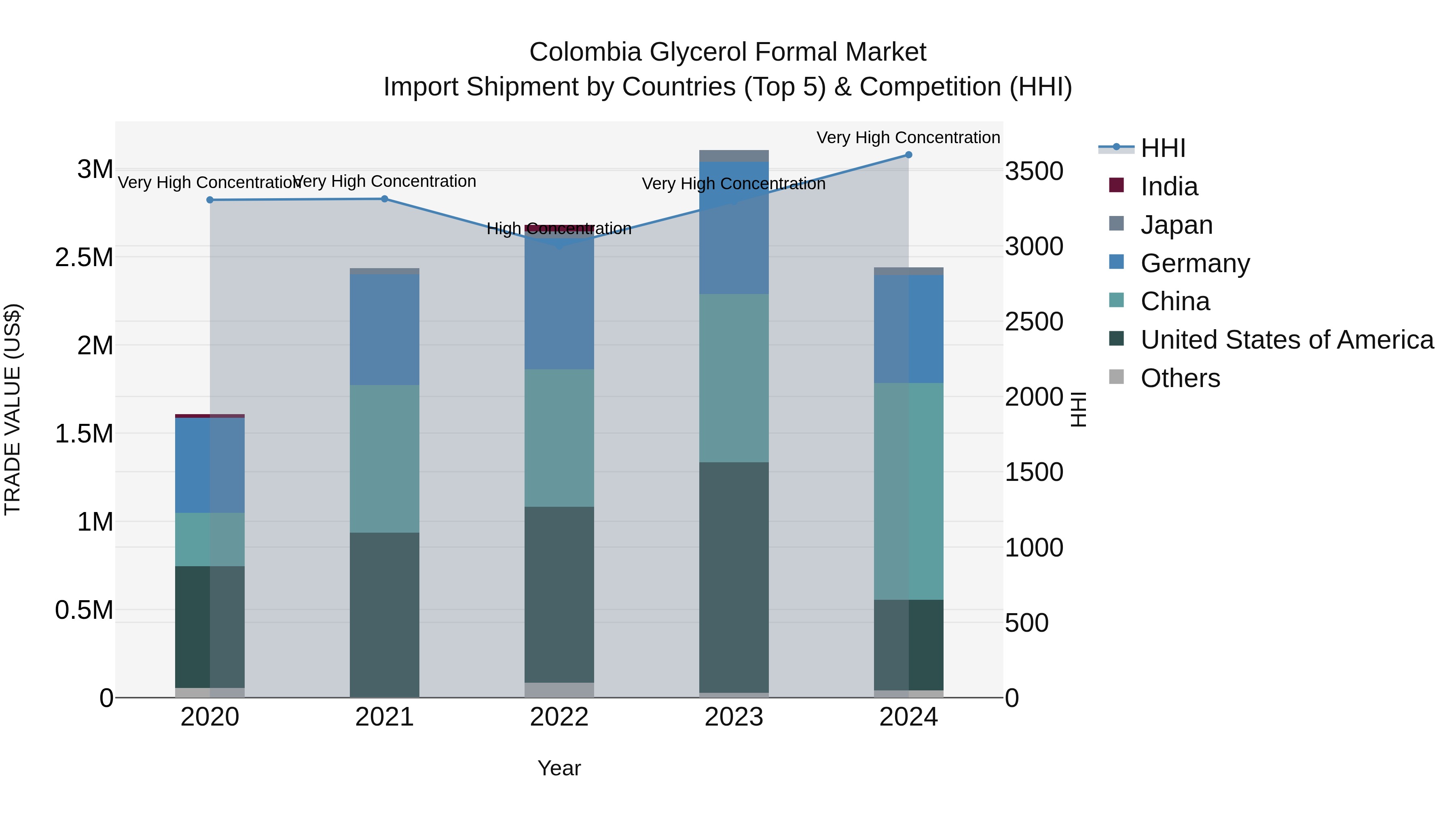 Colombia Glycerol Formal Market: Top 5 Importing Countries and Market Competition (HHI) Analysis