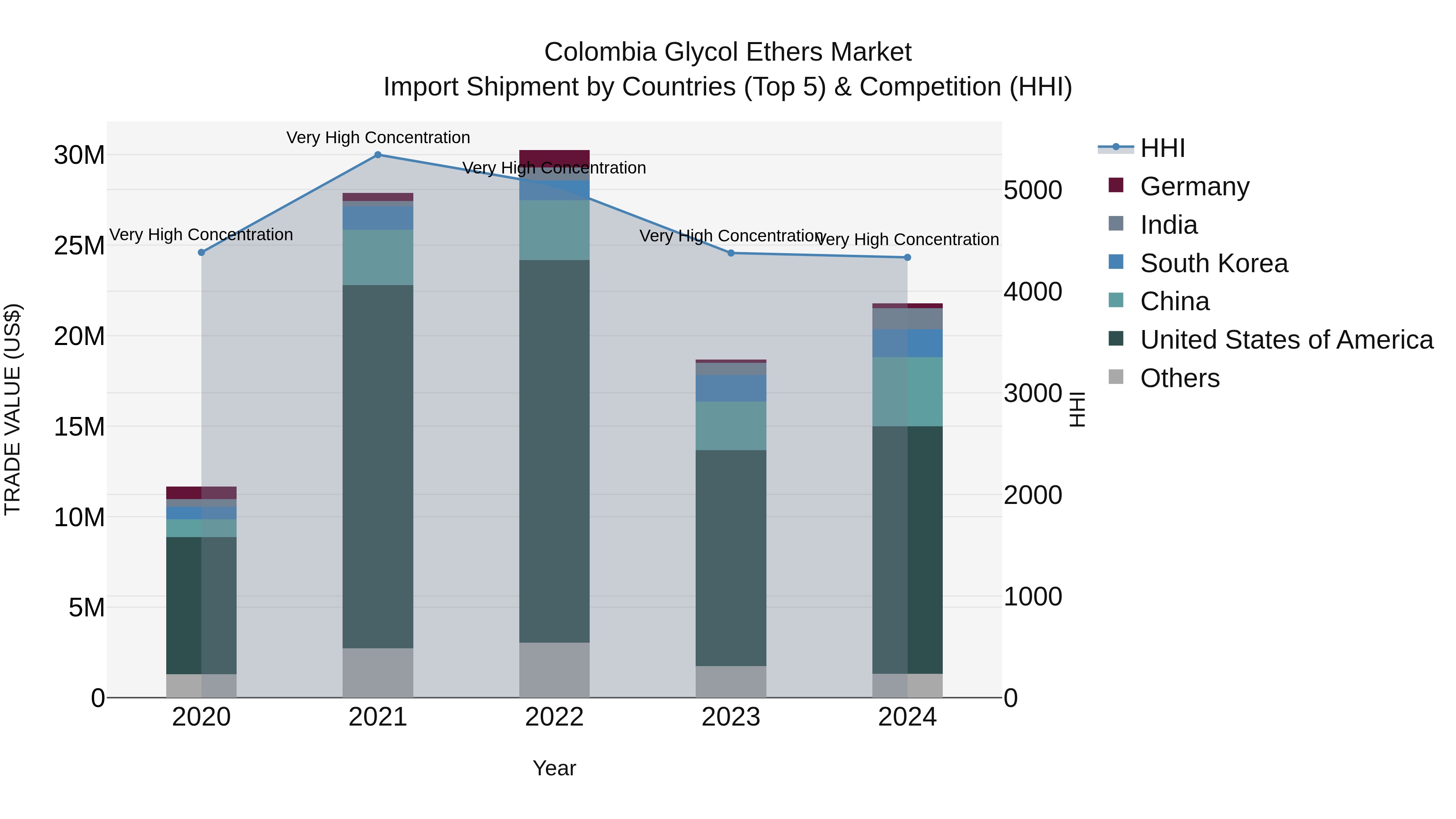 Colombia Glycol Ethers Market: Top 5 Importing Countries and Market Competition (HHI) Analysis