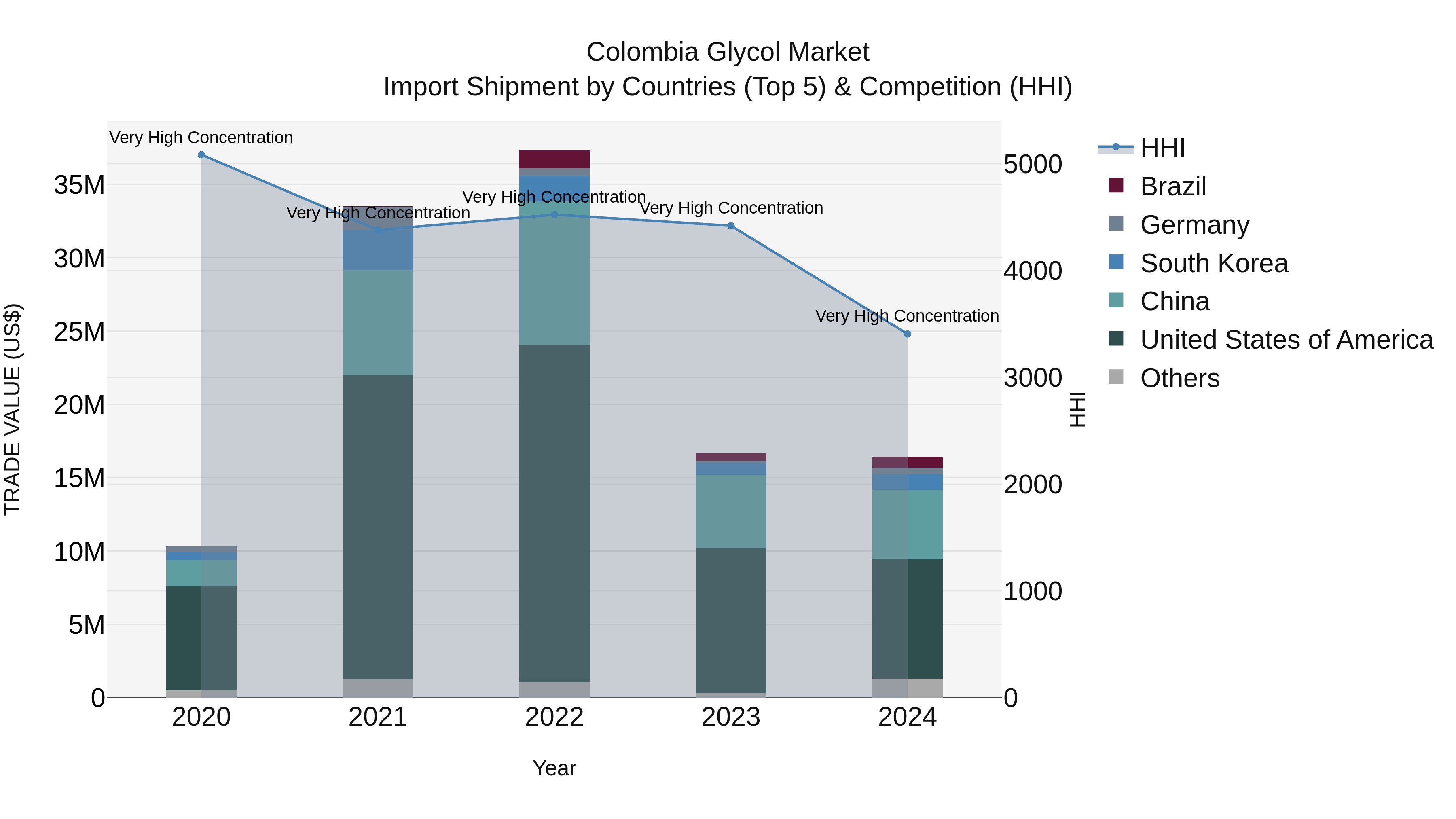 Colombia Glycol Market: Top 5 Importing Countries and Market Competition (HHI) Analysis