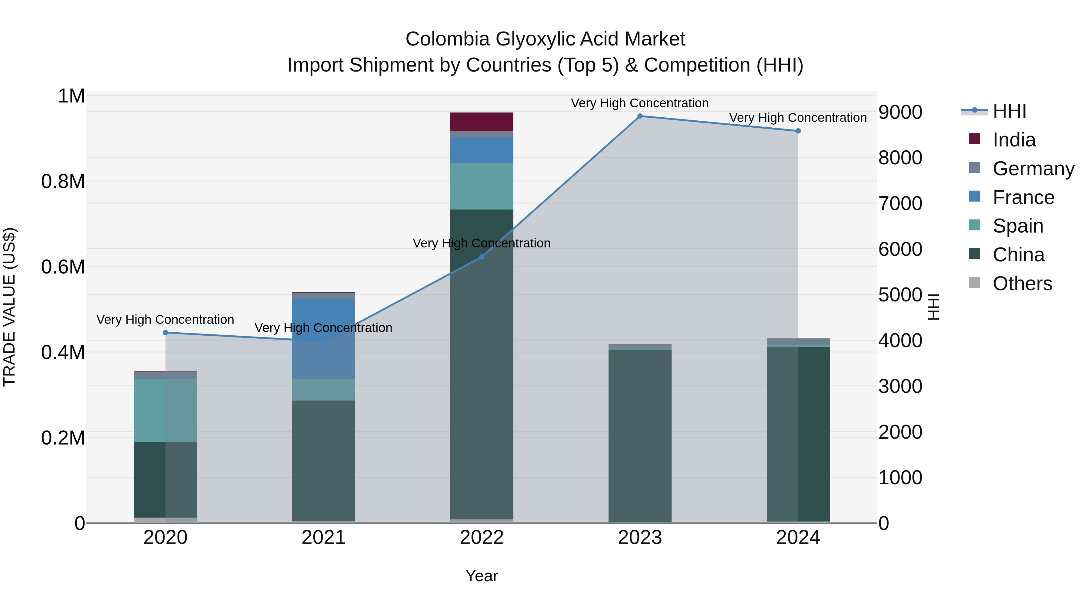 Colombia Glyoxylic Acid Market: Top 5 Importing Countries and Market Competition (HHI) Analysis