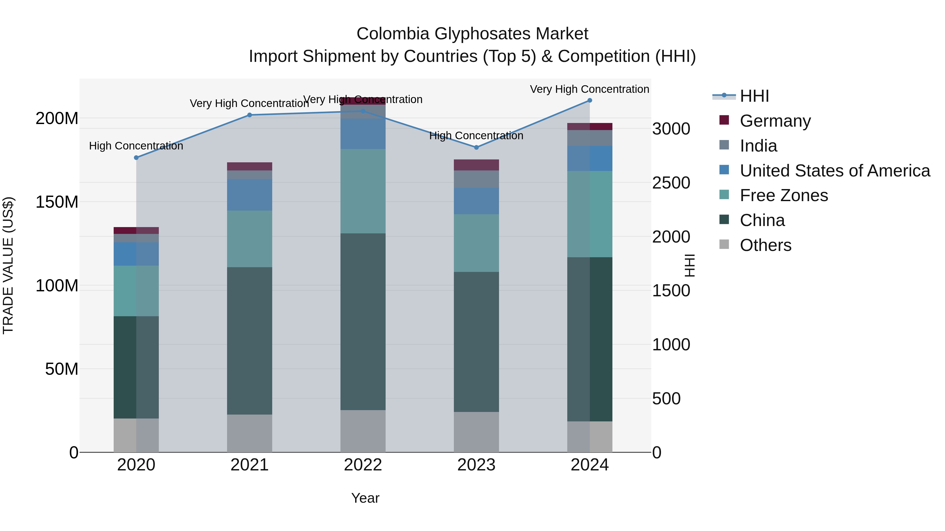 Colombia Glyphosates Market: Top 5 Importing Countries and Market Competition (HHI) Analysis