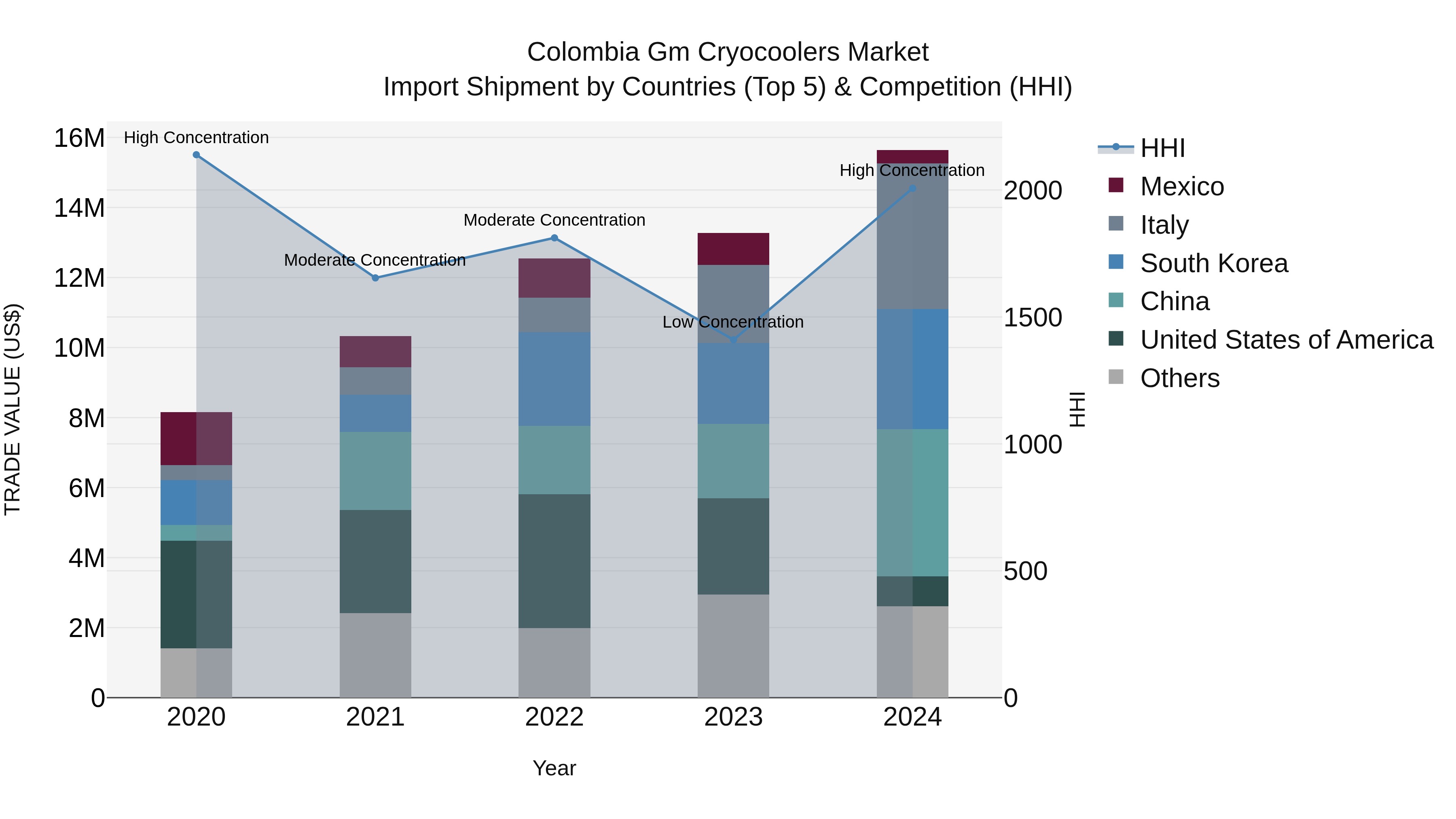 Colombia Gm Cryocoolers Market: Top 5 Importing Countries and Market Competition (HHI) Analysis
