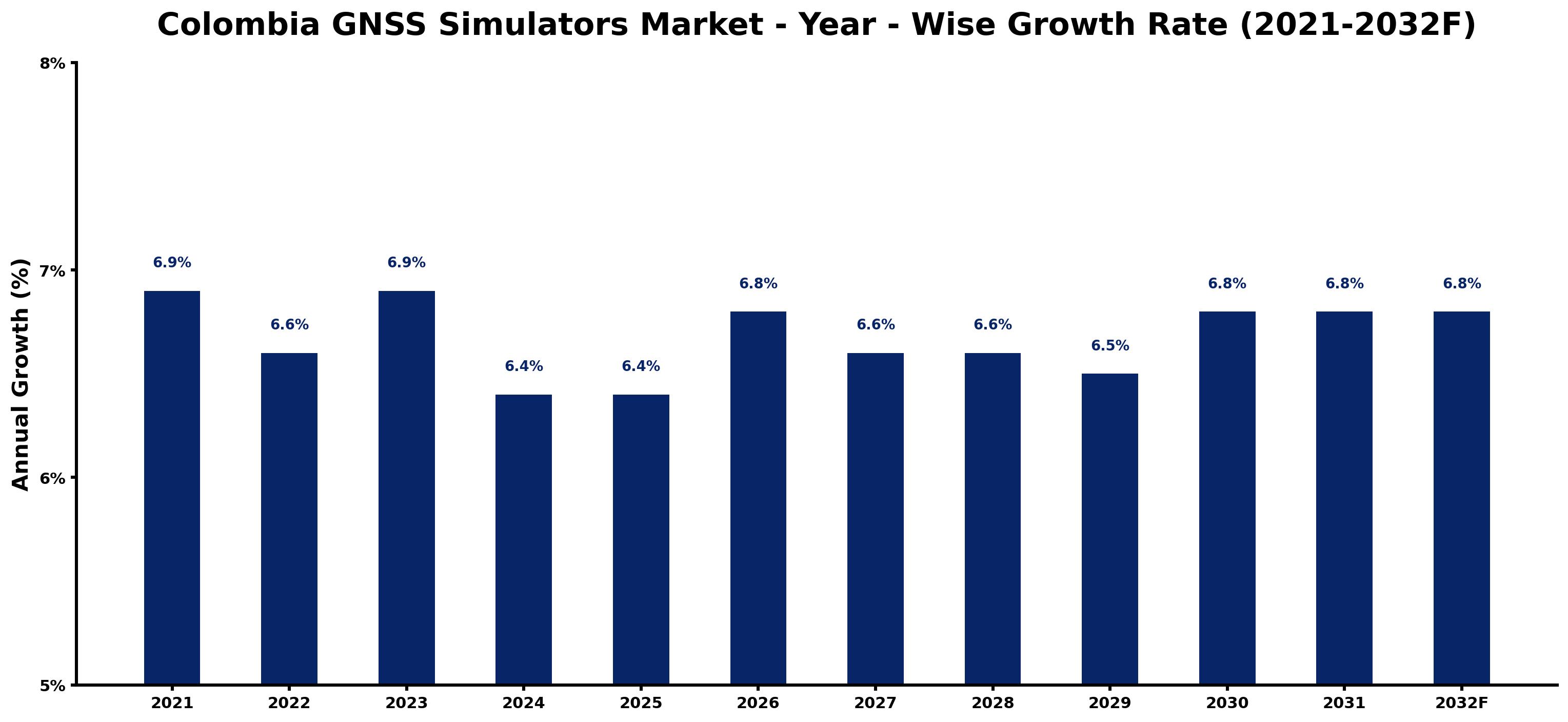 Colombia GNSS Simulators Market Year-wise Growth Rate and Key Drivers