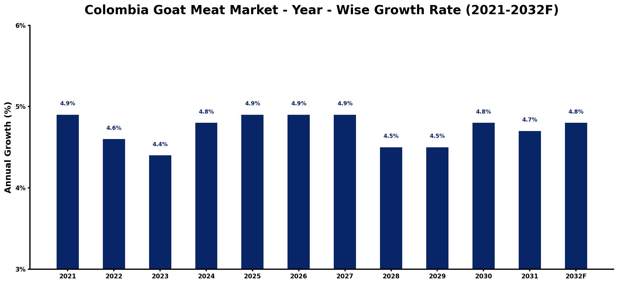 Colombia Goat Meat Market Year-wise Growth Rate and Key Drivers