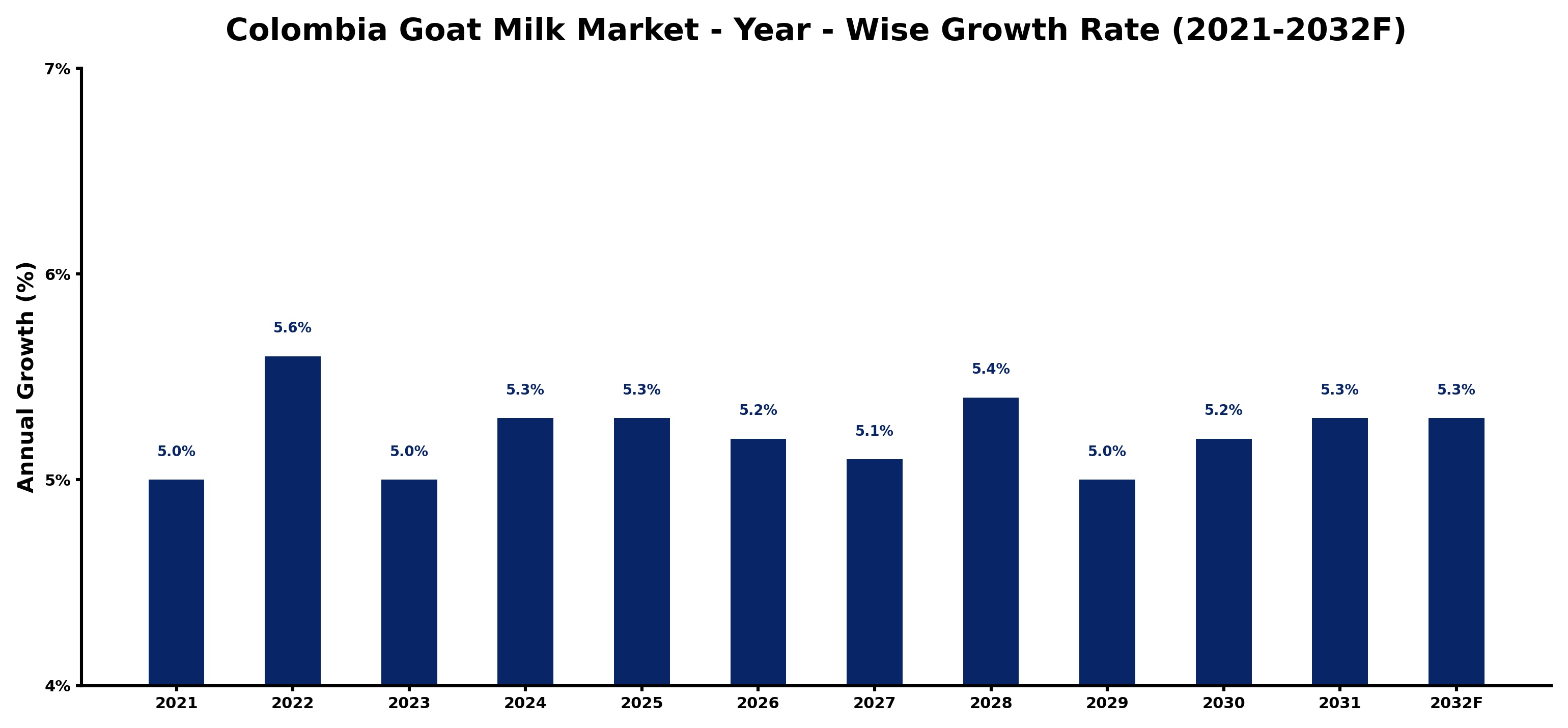 Colombia Goat Milk Market Year-wise Growth Rate and Key Drivers