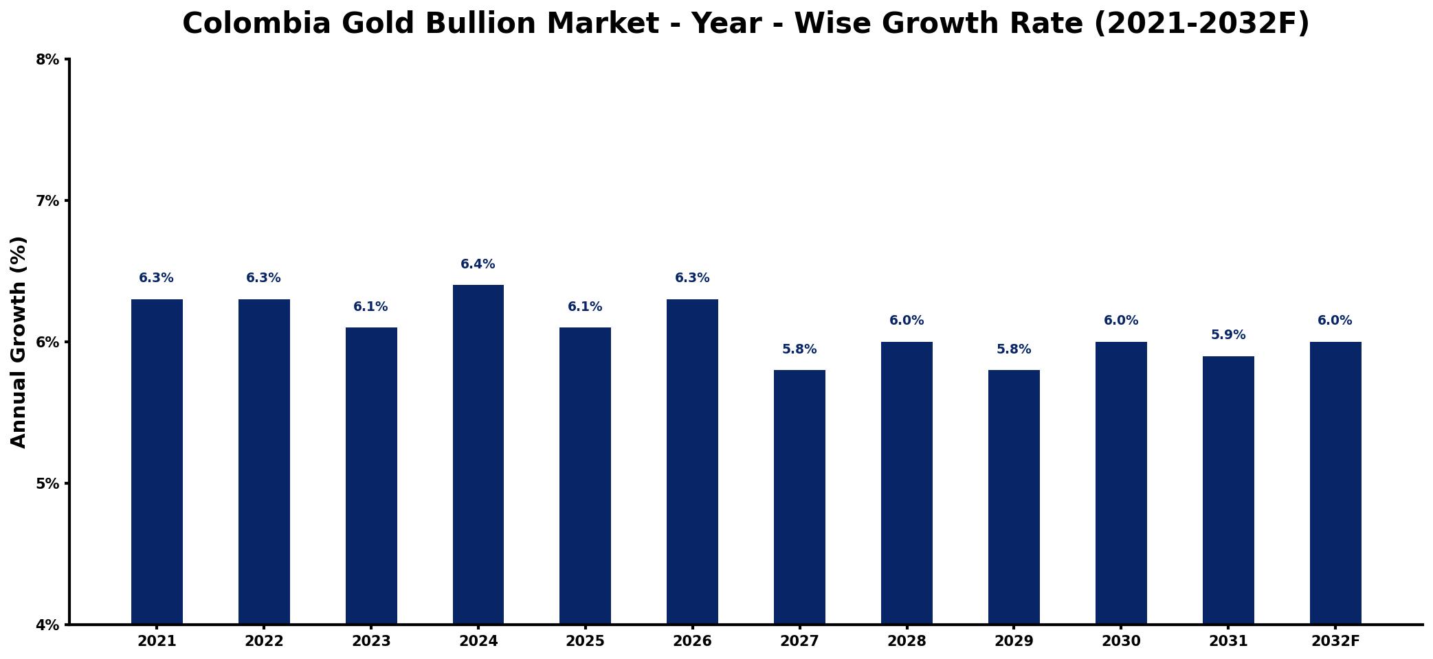 Colombia Gold Bullion Market Year-wise Growth Rate and Key Drivers