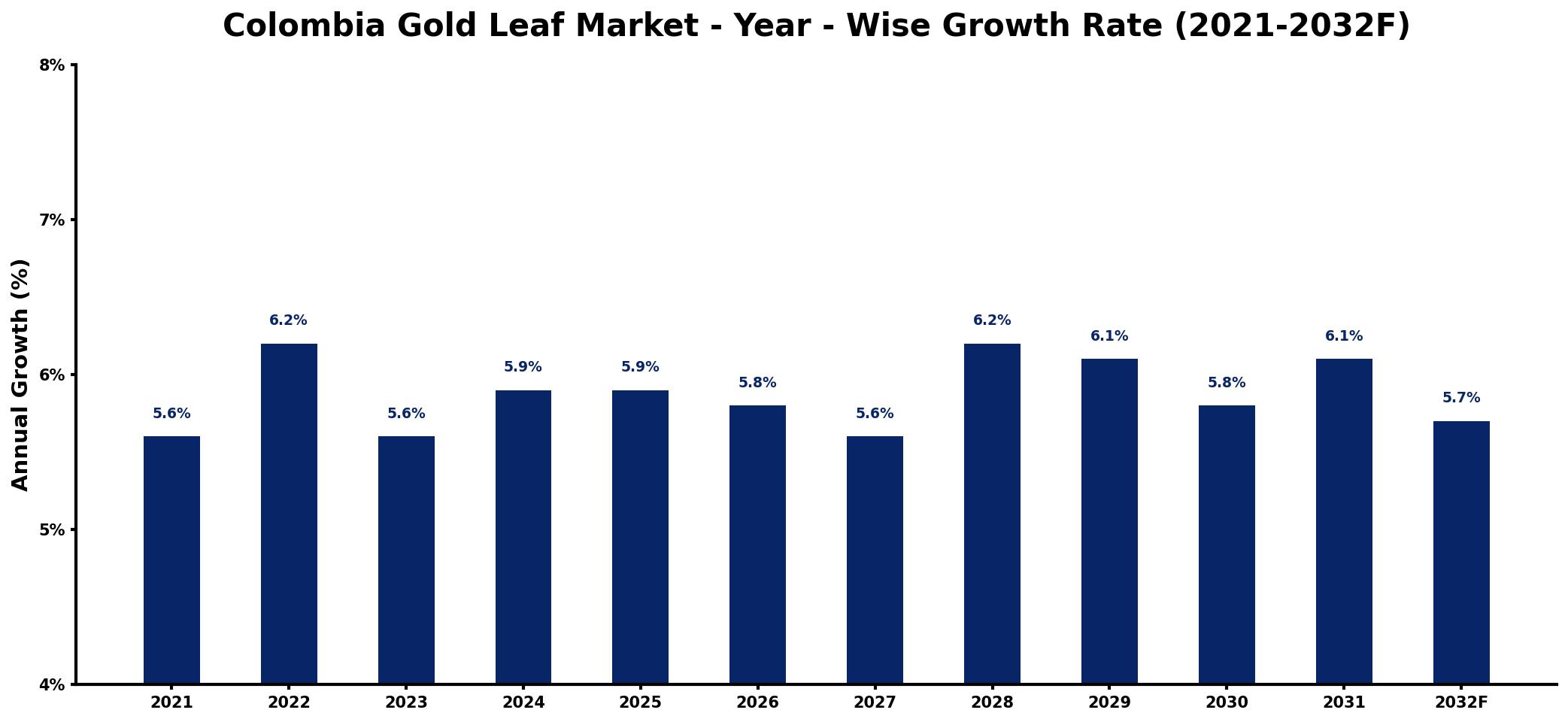 Colombia Gold Leaf Market Year-wise Growth Rate and Key Drivers