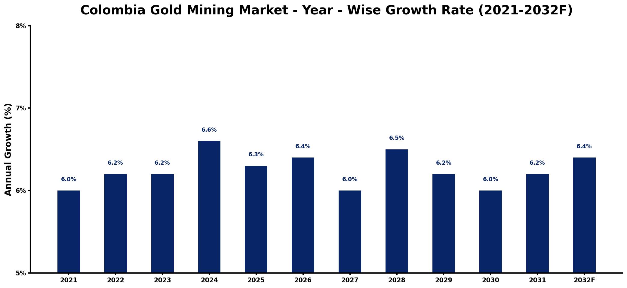 Colombia Gold Mining Market Year-wise Growth Rate and Key Drivers