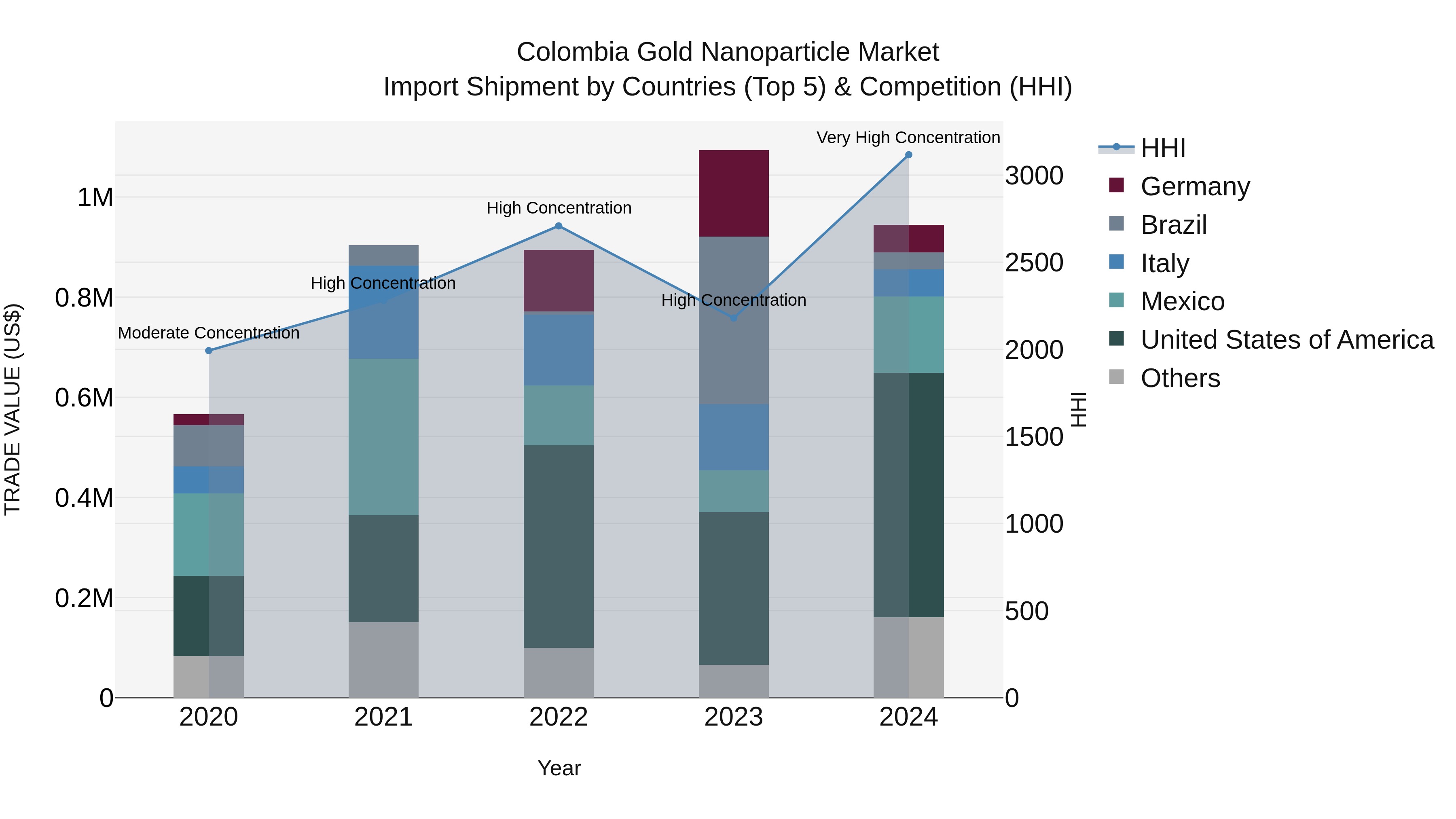 Colombia Gold Nanoparticle Market: Top 5 Importing Countries and Market Competition (HHI) Analysis