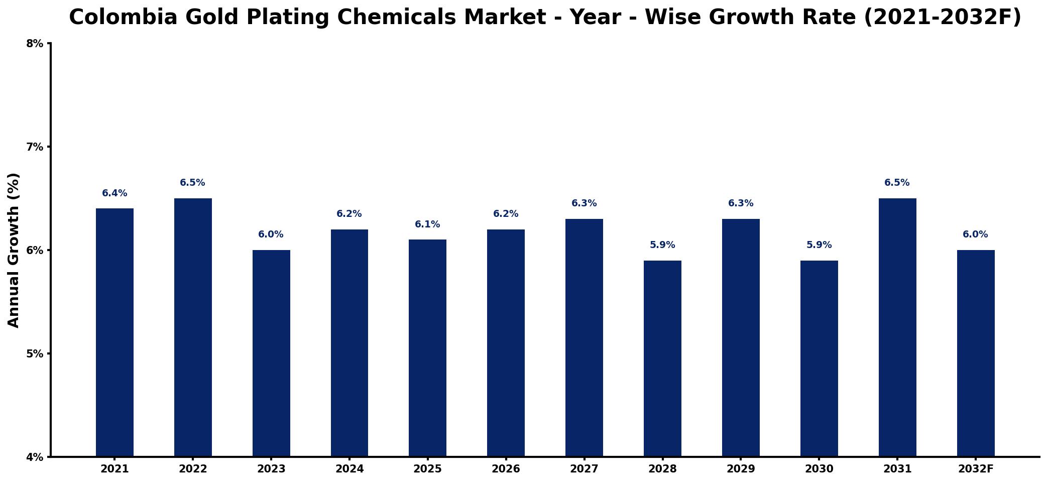 Colombia Gold Plating Chemicals Market Year-wise Growth Rate and Key Drivers